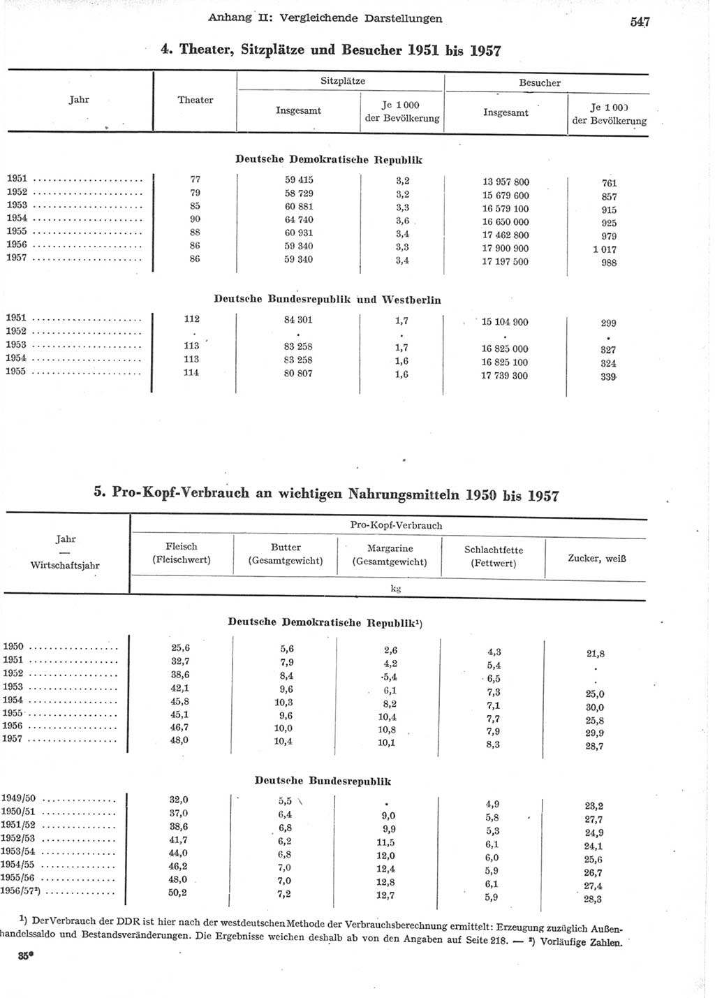 Statistisches Jahrbuch der Deutschen Demokratischen Republik (DDR) 1957, Seite 547 (Stat. Jb. DDR 1957, S. 547)