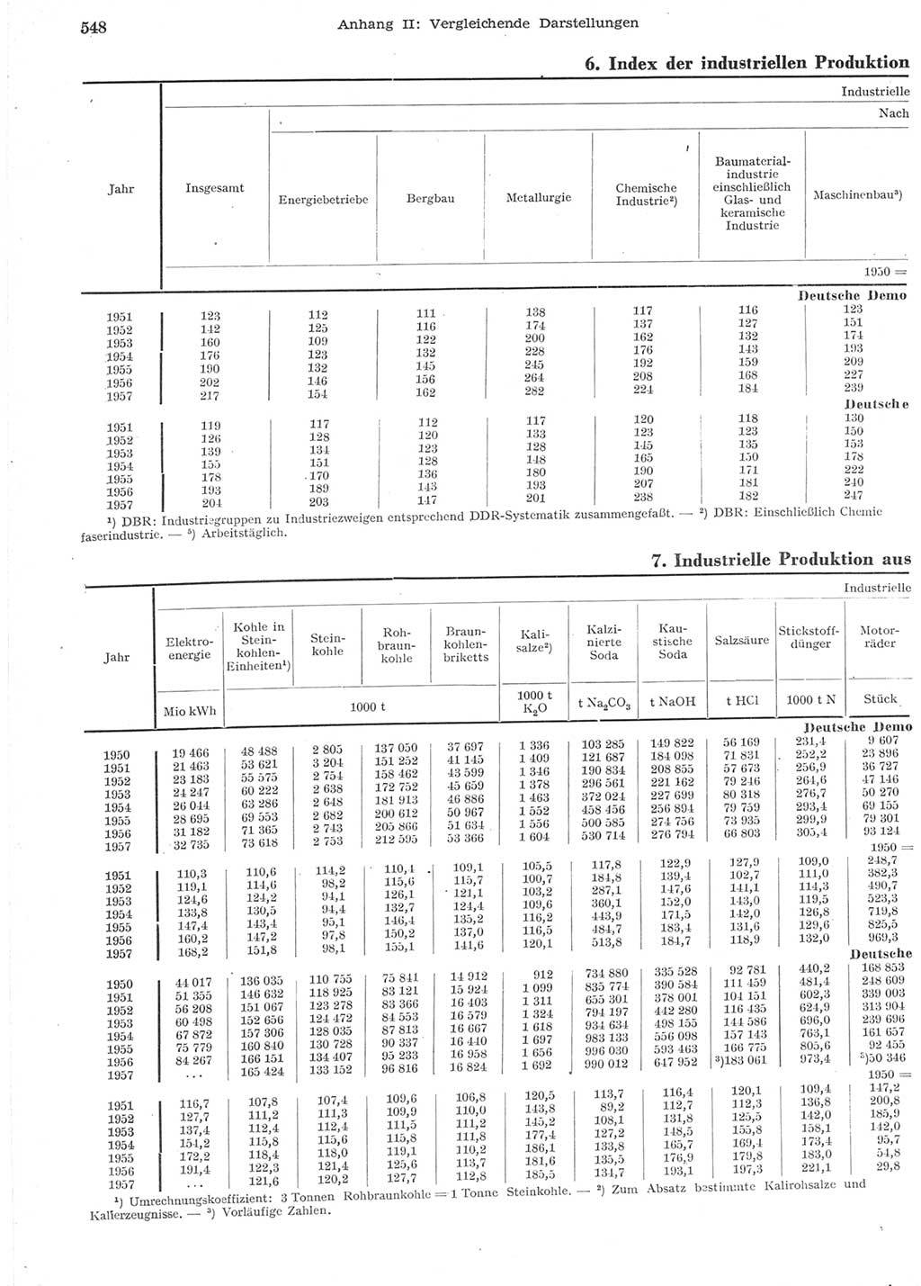 Statistisches Jahrbuch der Deutschen Demokratischen Republik (DDR) 1957, Seite 548 (Stat. Jb. DDR 1957, S. 548)