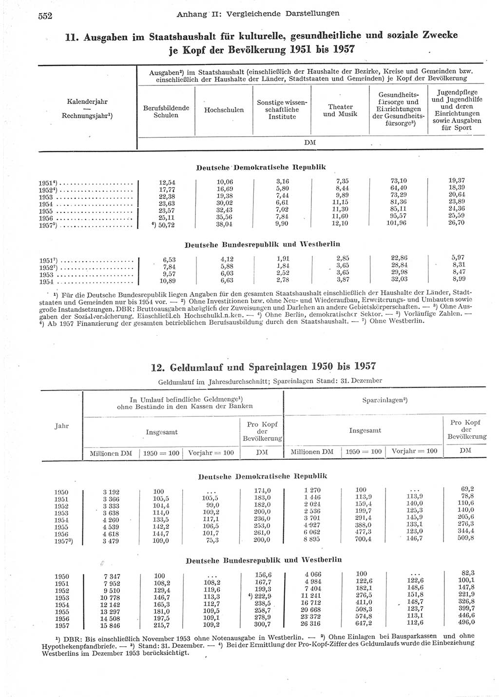 Statistisches Jahrbuch der Deutschen Demokratischen Republik (DDR) 1957, Seite 552 (Stat. Jb. DDR 1957, S. 552)