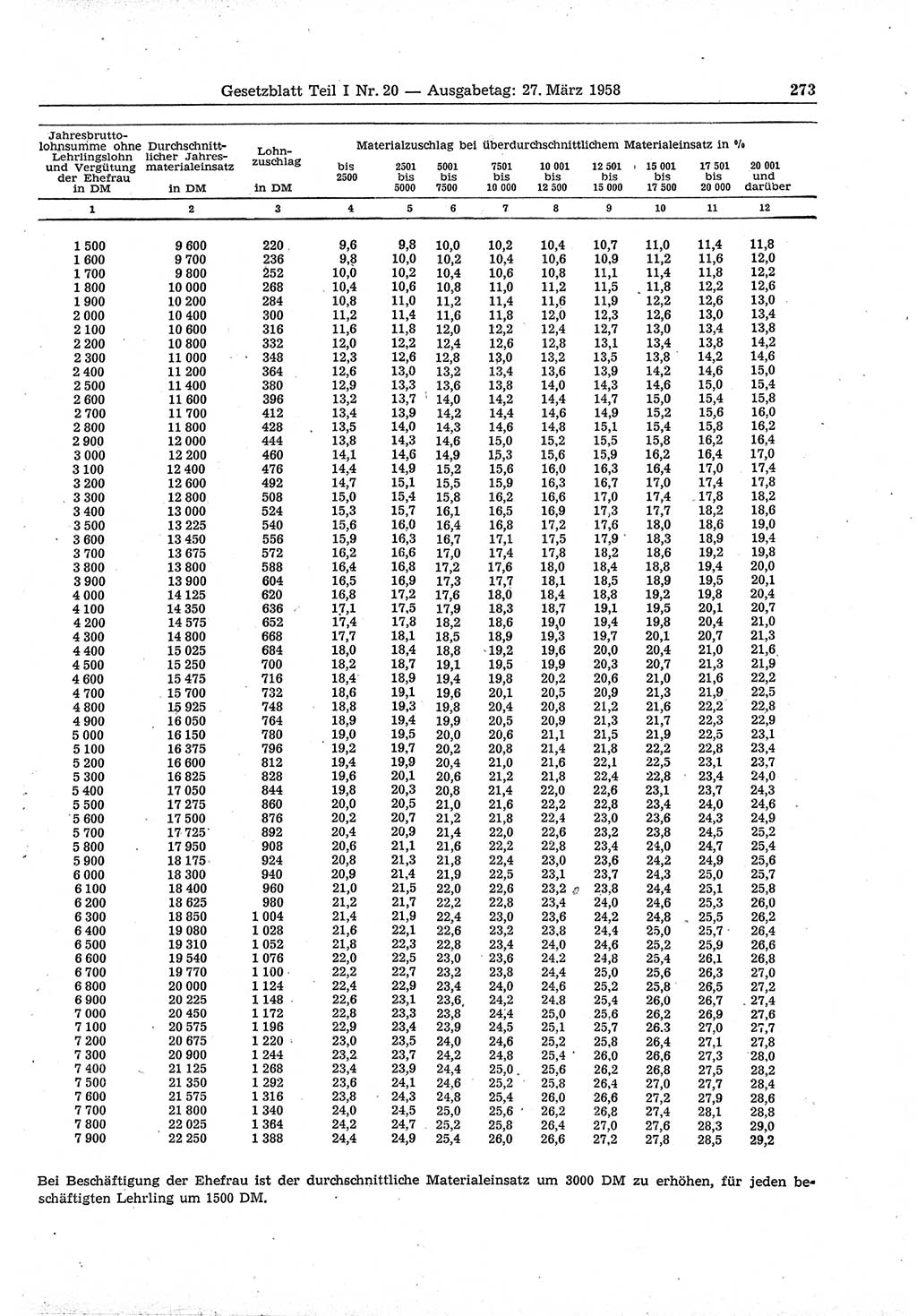 Gesetzblatt (GBl.) der Deutschen Demokratischen Republik (DDR) Teil Ⅰ 1958, Seite 273 (GBl. DDR Ⅰ 1958, S. 273)