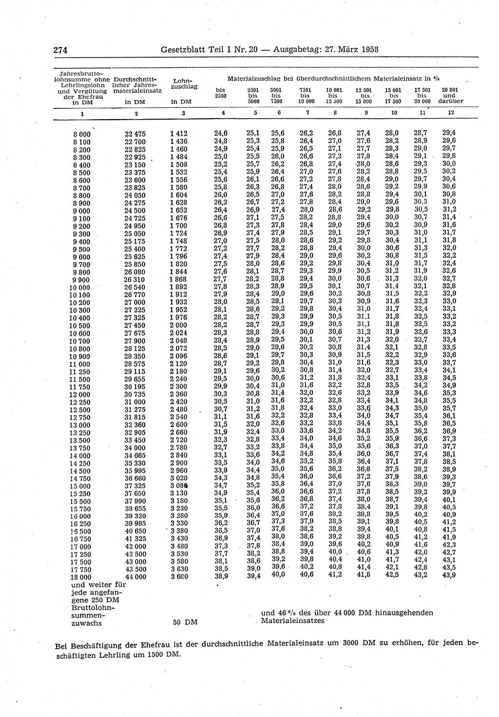 Gesetzblatt (GBl.) der Deutschen Demokratischen Republik (DDR) Teil Ⅰ 1958, Seite 274 (GBl. DDR Ⅰ 1958, S. 274)