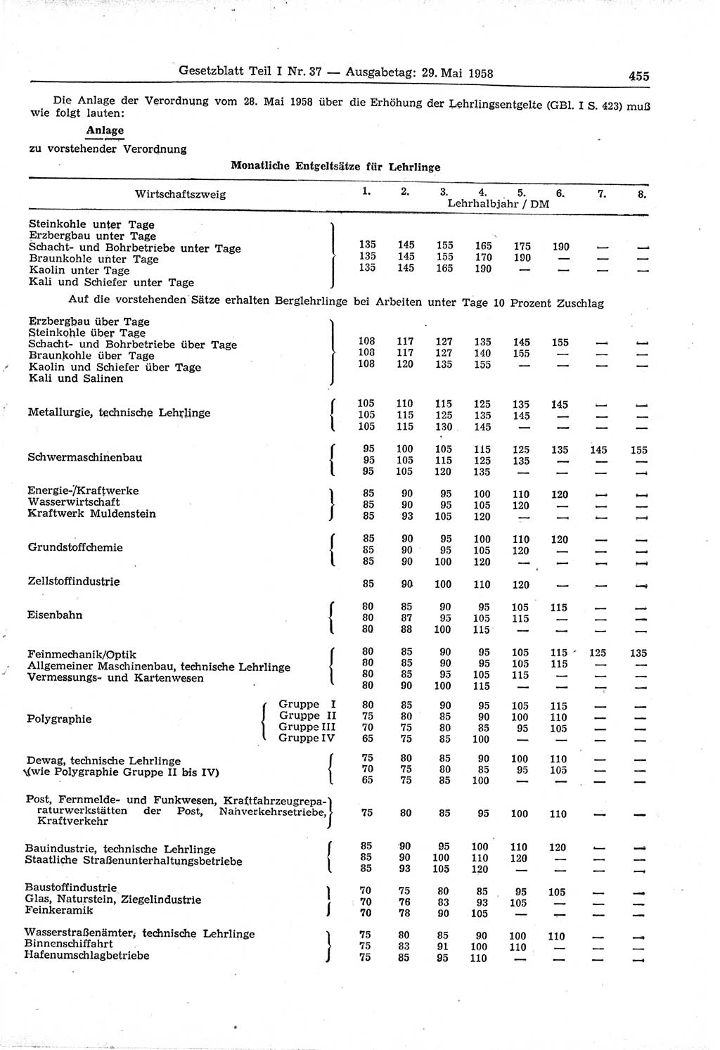 Gesetzblatt (GBl.) der Deutschen Demokratischen Republik (DDR) Teil Ⅰ 1958, Seite 455 (GBl. DDR Ⅰ 1958, S. 455)