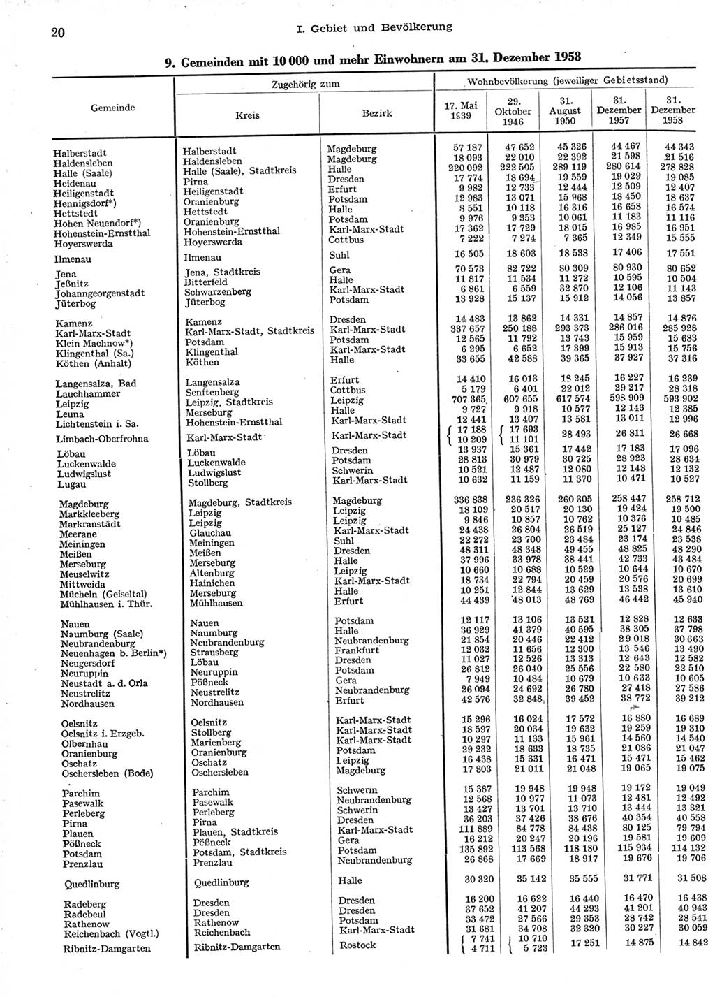 Statistisches Jahrbuch der Deutschen Demokratischen Republik (DDR) 1958, Seite 20 (Stat. Jb. DDR 1958, S. 20)
