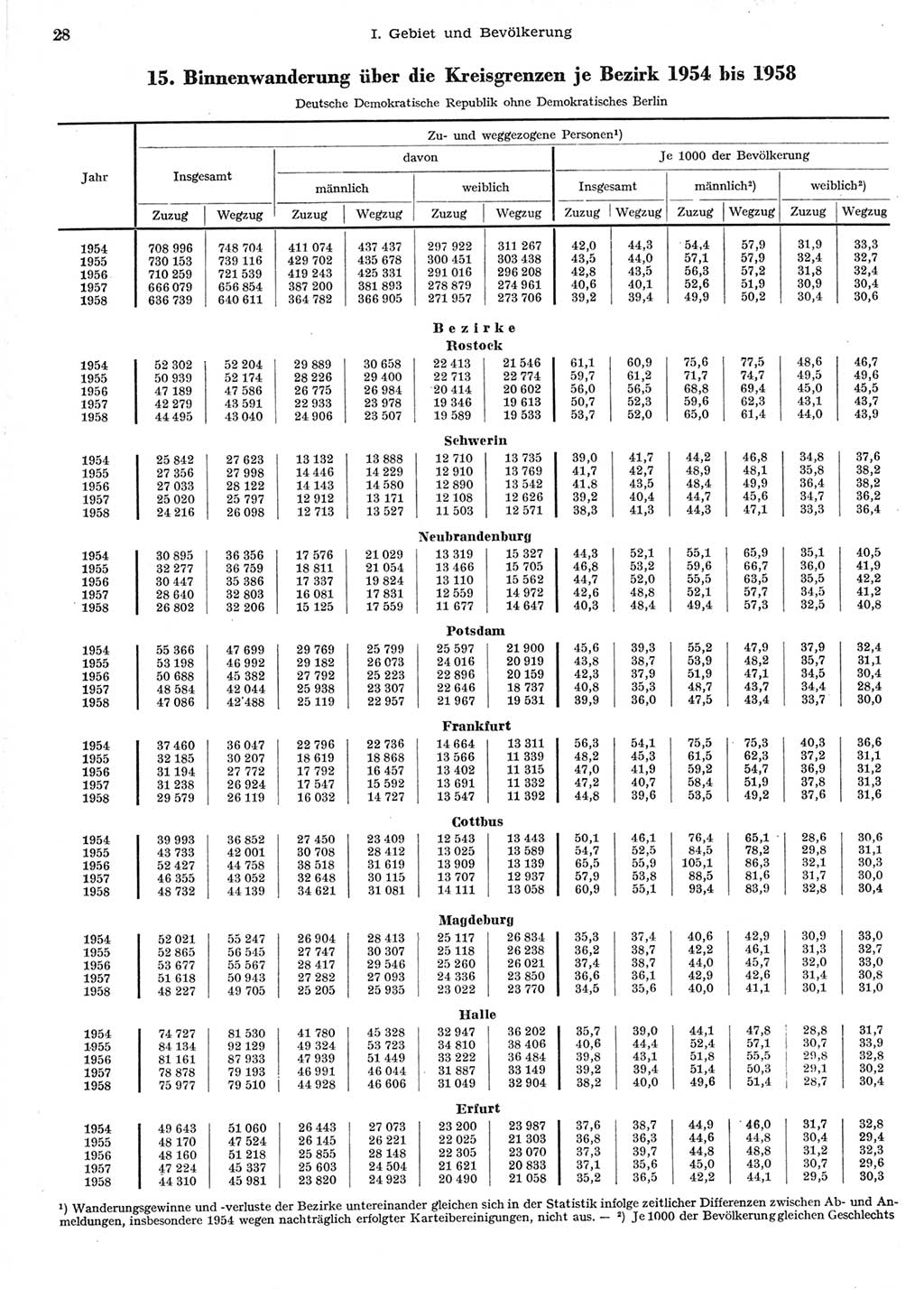 Statistisches Jahrbuch der Deutschen Demokratischen Republik (DDR) 1958, Seite 28 (Stat. Jb. DDR 1958, S. 28)