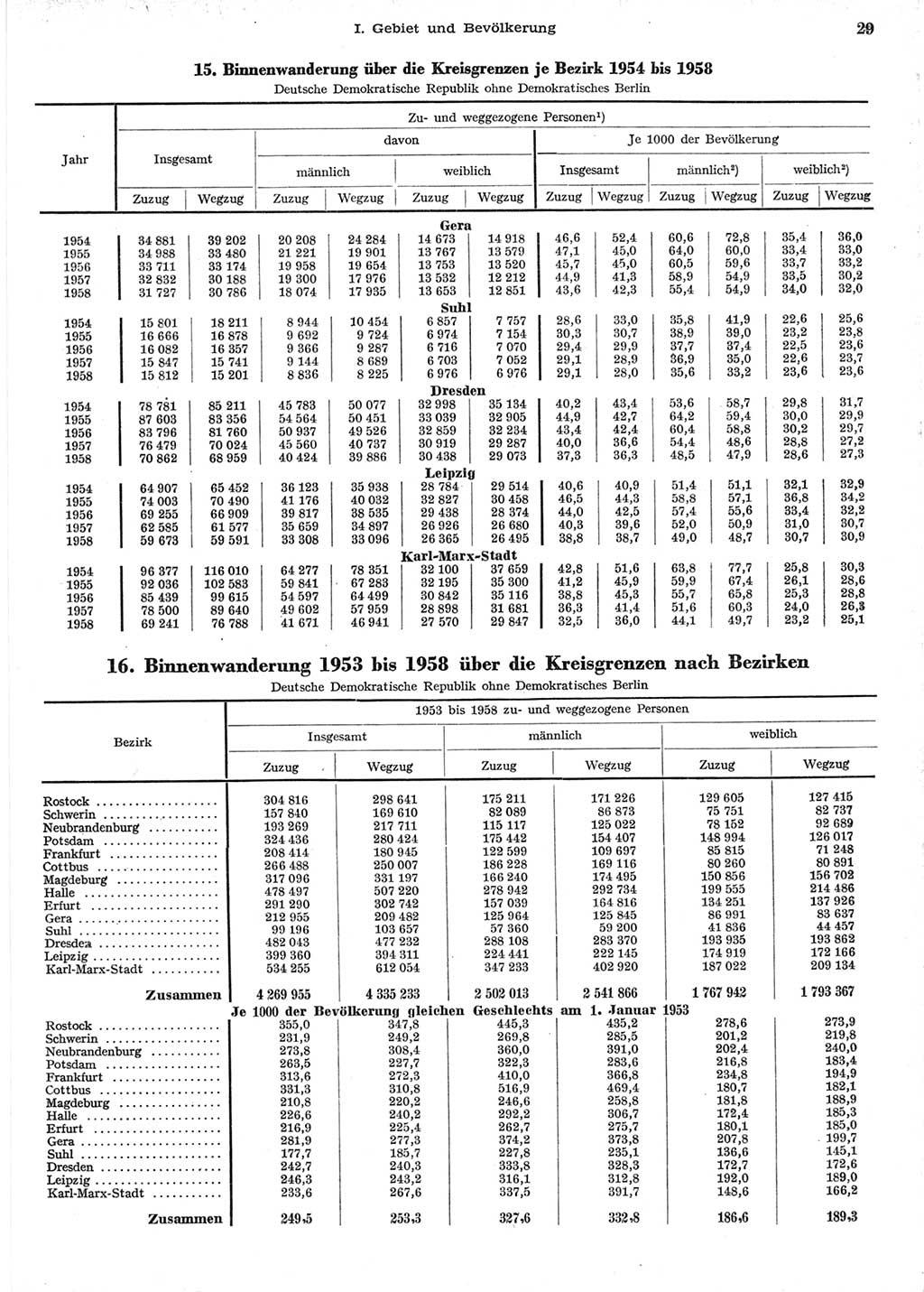 Statistisches Jahrbuch der Deutschen Demokratischen Republik (DDR) 1958, Seite 29 (Stat. Jb. DDR 1958, S. 29)