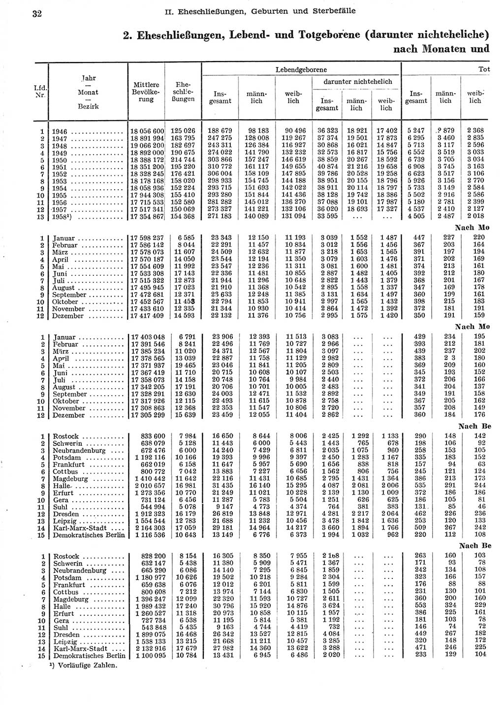 Statistisches Jahrbuch der Deutschen Demokratischen Republik (DDR) 1958, Seite 32 (Stat. Jb. DDR 1958, S. 32)