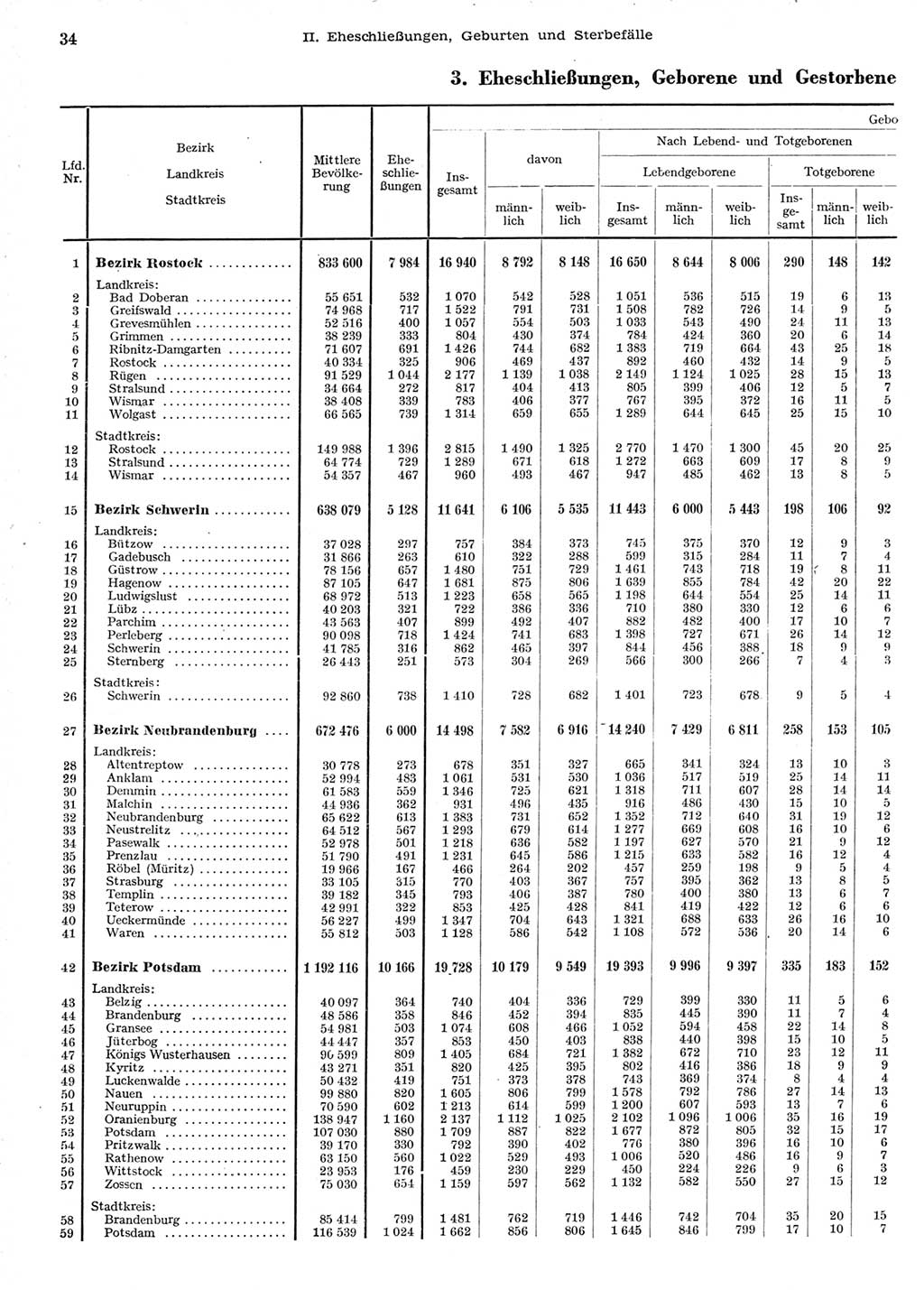Statistisches Jahrbuch der Deutschen Demokratischen Republik (DDR) 1958, Seite 34 (Stat. Jb. DDR 1958, S. 34)