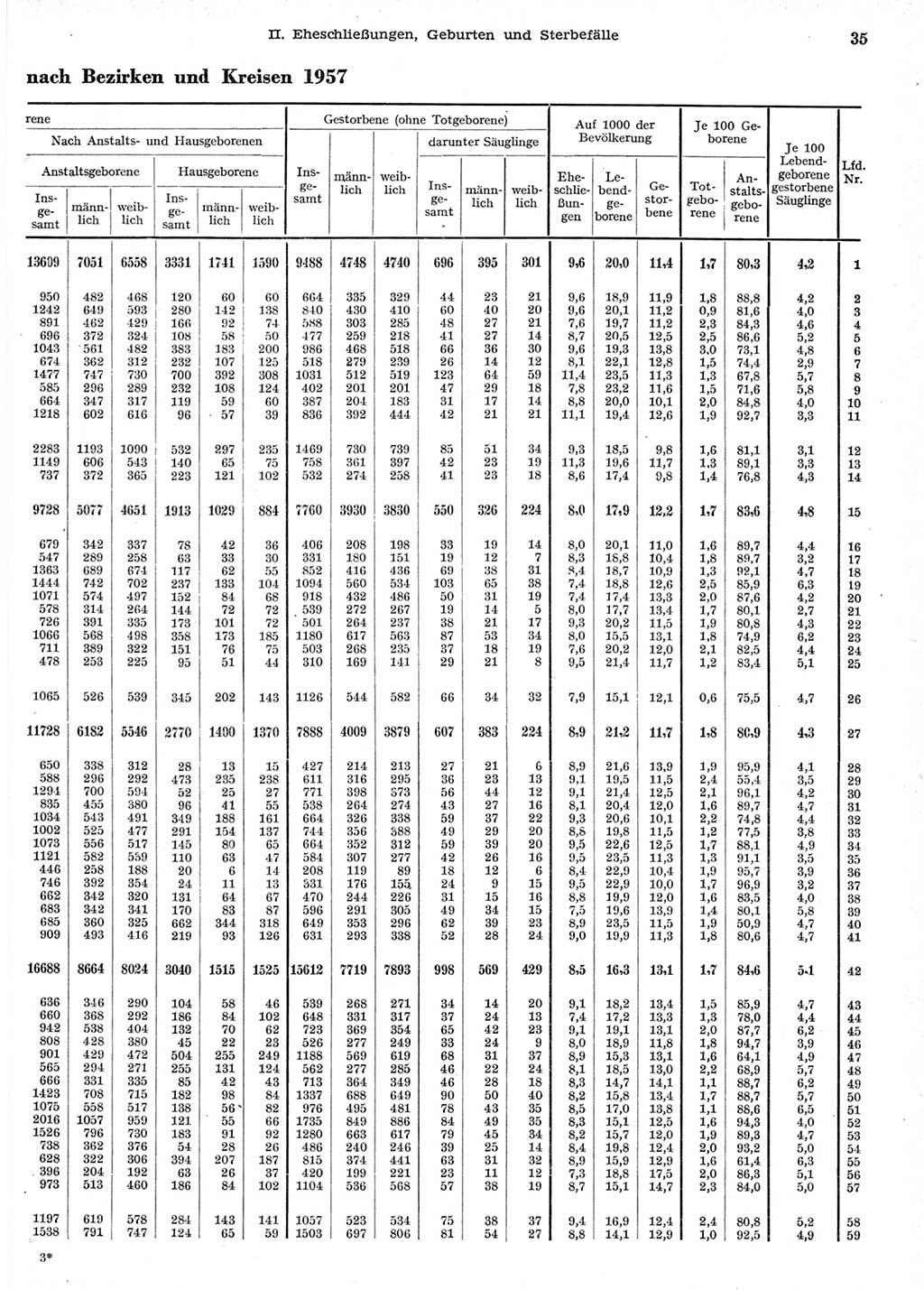 Statistisches Jahrbuch der Deutschen Demokratischen Republik (DDR) 1958, Seite 35 (Stat. Jb. DDR 1958, S. 35)