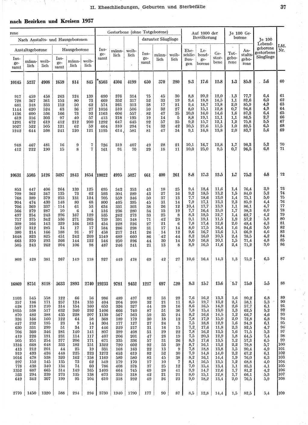 Statistisches Jahrbuch der Deutschen Demokratischen Republik (DDR) 1958, Seite 37 (Stat. Jb. DDR 1958, S. 37)