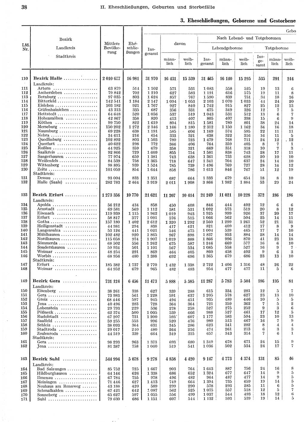 Statistisches Jahrbuch der Deutschen Demokratischen Republik (DDR) 1958, Seite 38 (Stat. Jb. DDR 1958, S. 38)