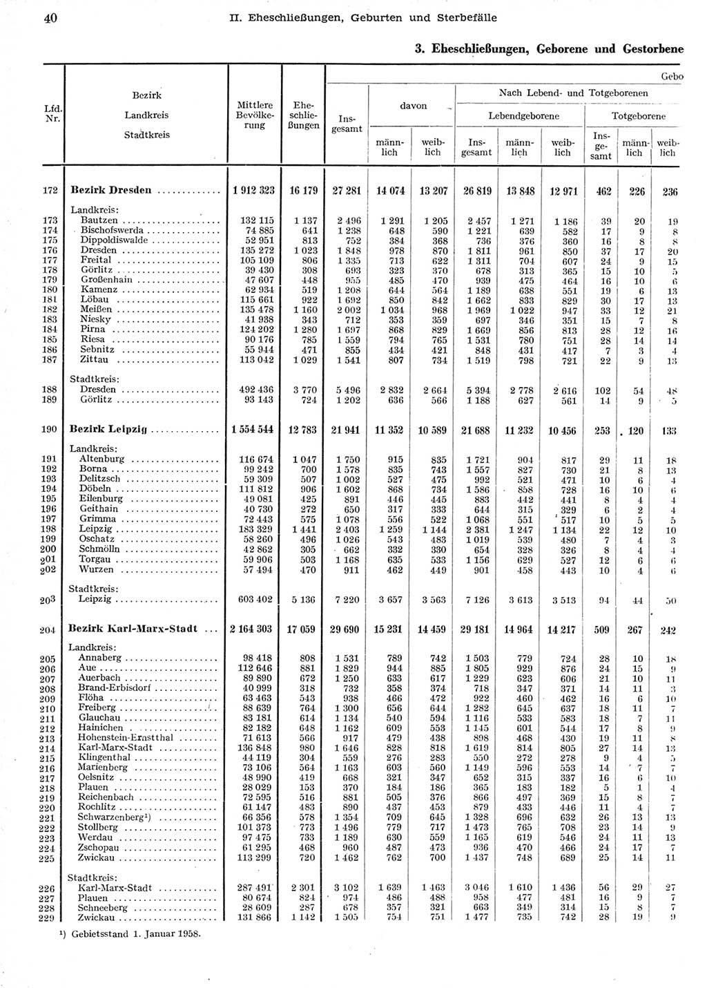 Statistisches Jahrbuch der Deutschen Demokratischen Republik (DDR) 1958, Seite 40 (Stat. Jb. DDR 1958, S. 40)