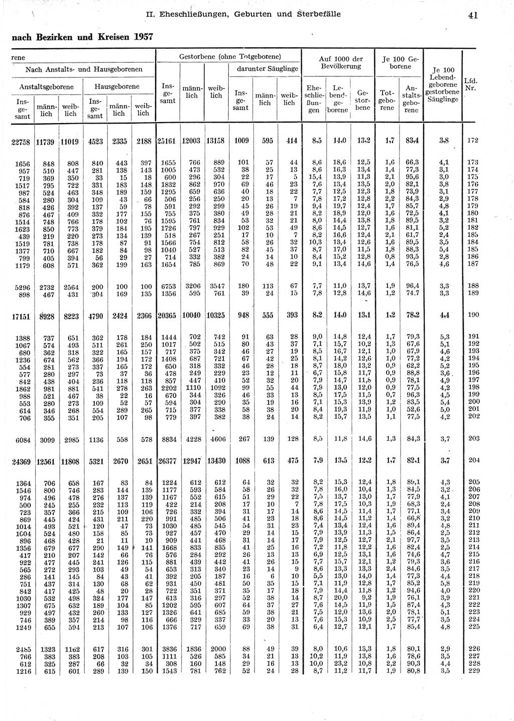 Statistisches Jahrbuch der Deutschen Demokratischen Republik (DDR) 1958, Seite 41 (Stat. Jb. DDR 1958, S. 41)