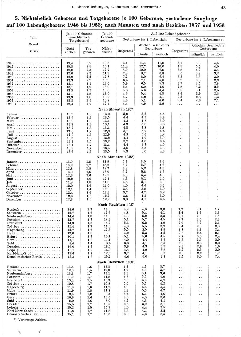 Statistisches Jahrbuch der Deutschen Demokratischen Republik (DDR) 1958, Seite 43 (Stat. Jb. DDR 1958, S. 43)