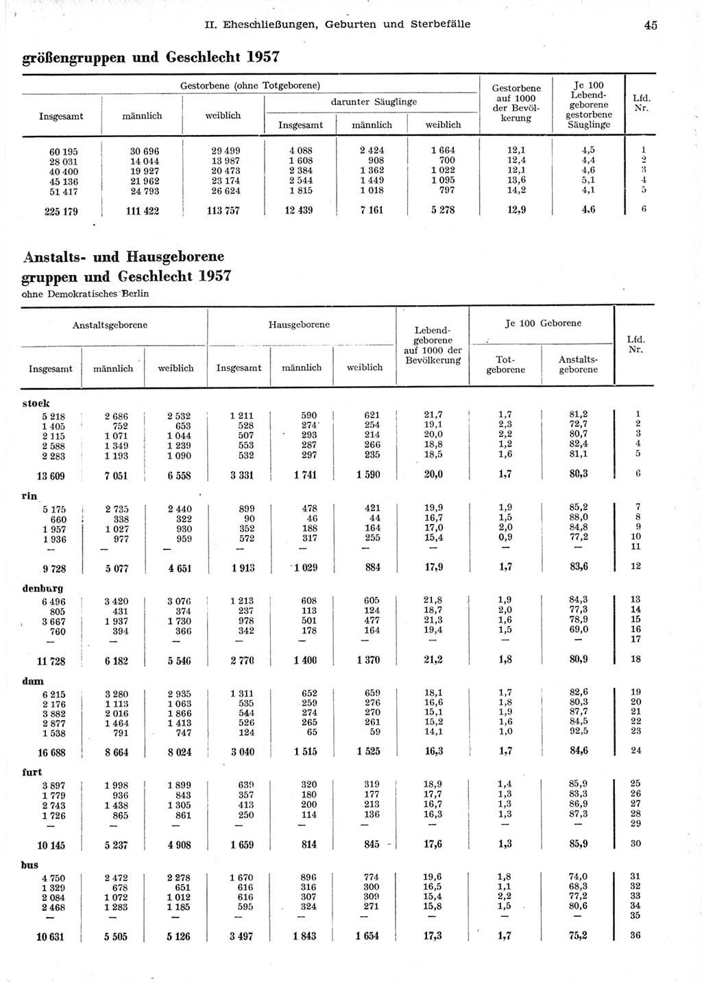 Statistisches Jahrbuch der Deutschen Demokratischen Republik (DDR) 1958, Seite 45 (Stat. Jb. DDR 1958, S. 45)