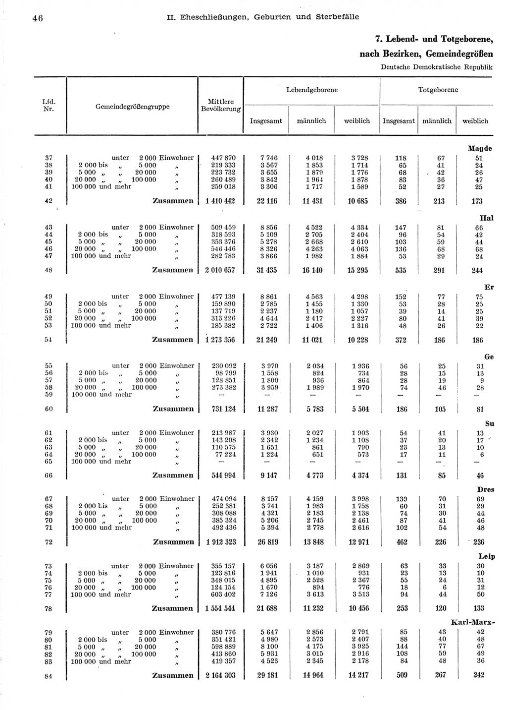 Statistisches Jahrbuch der Deutschen Demokratischen Republik (DDR) 1958, Seite 46 (Stat. Jb. DDR 1958, S. 46)