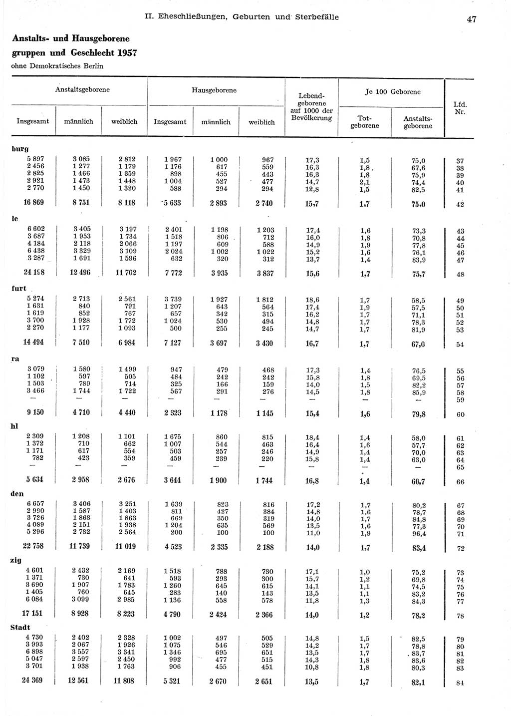 Statistisches Jahrbuch der Deutschen Demokratischen Republik (DDR) 1958, Seite 47 (Stat. Jb. DDR 1958, S. 47)