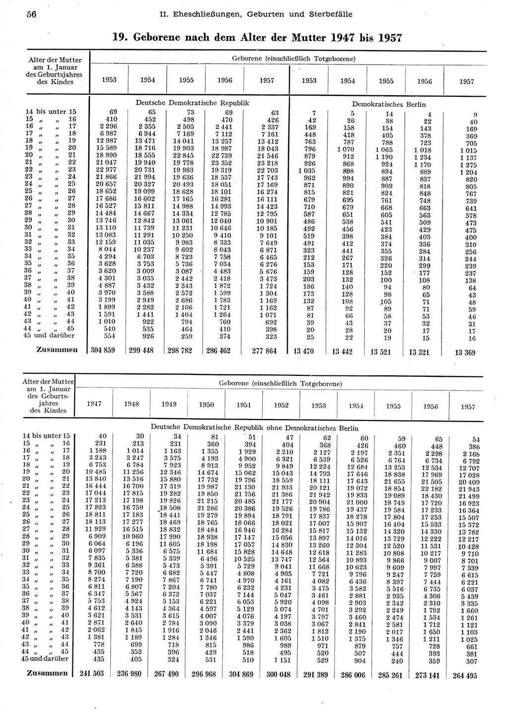 Statistisches Jahrbuch der Deutschen Demokratischen Republik (DDR) 1958, Seite 56 (Stat. Jb. DDR 1958, S. 56)