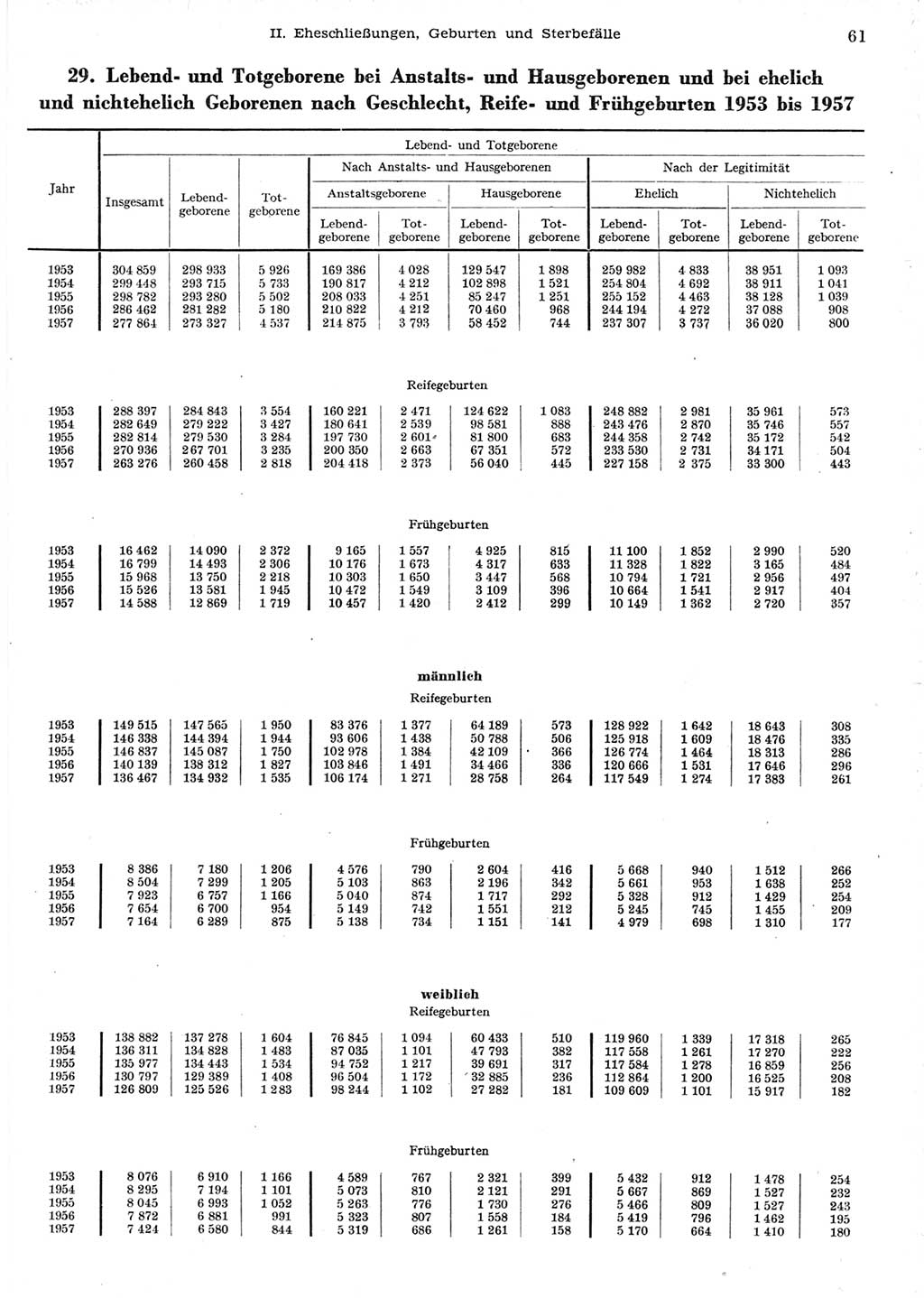 Statistisches Jahrbuch der Deutschen Demokratischen Republik (DDR) 1958, Seite 61 (Stat. Jb. DDR 1958, S. 61)