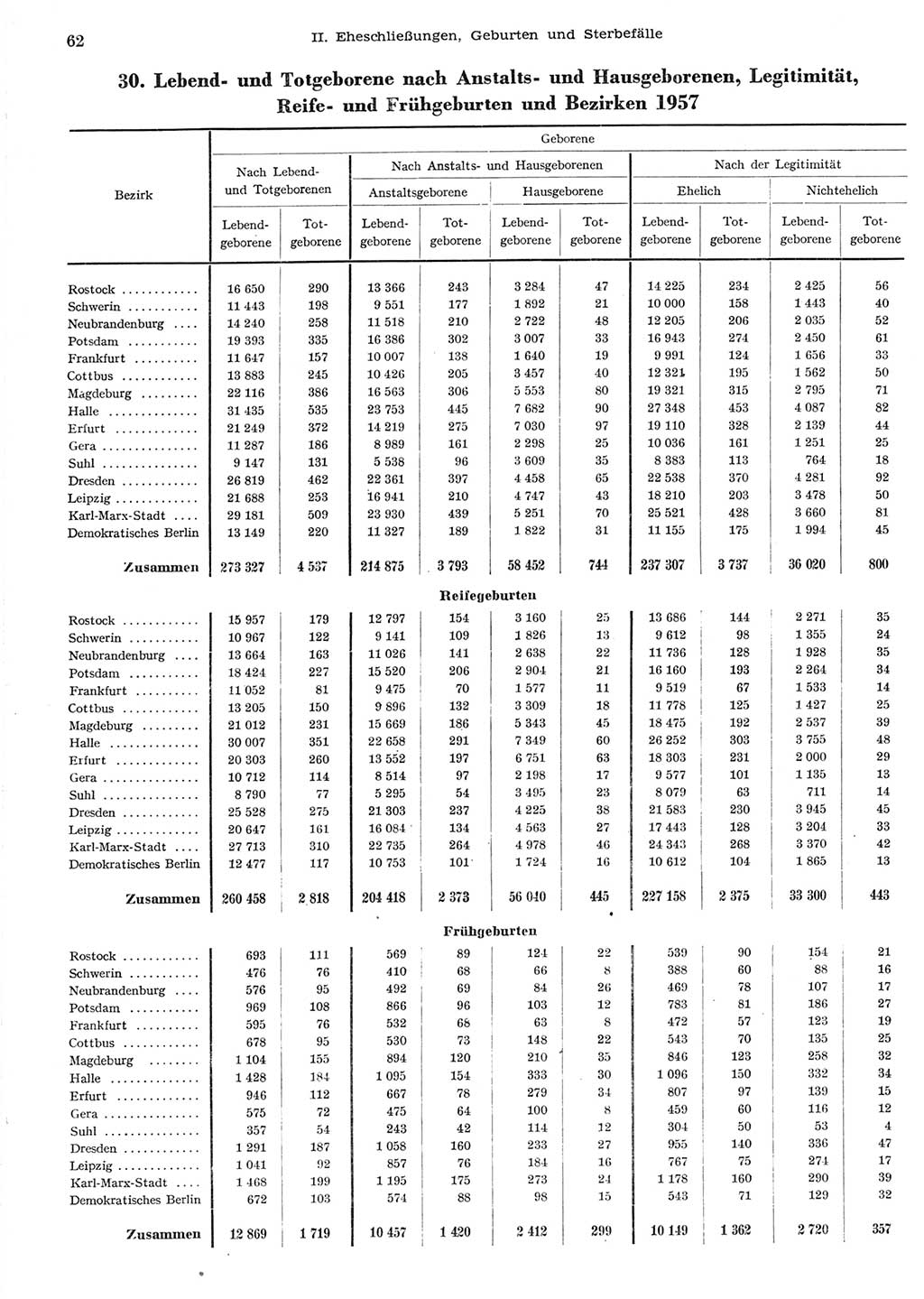 Statistisches Jahrbuch der Deutschen Demokratischen Republik (DDR) 1958, Seite 62 (Stat. Jb. DDR 1958, S. 62)