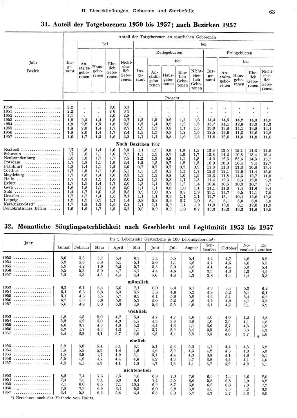 Statistisches Jahrbuch der Deutschen Demokratischen Republik (DDR) 1958, Seite 63 (Stat. Jb. DDR 1958, S. 63)