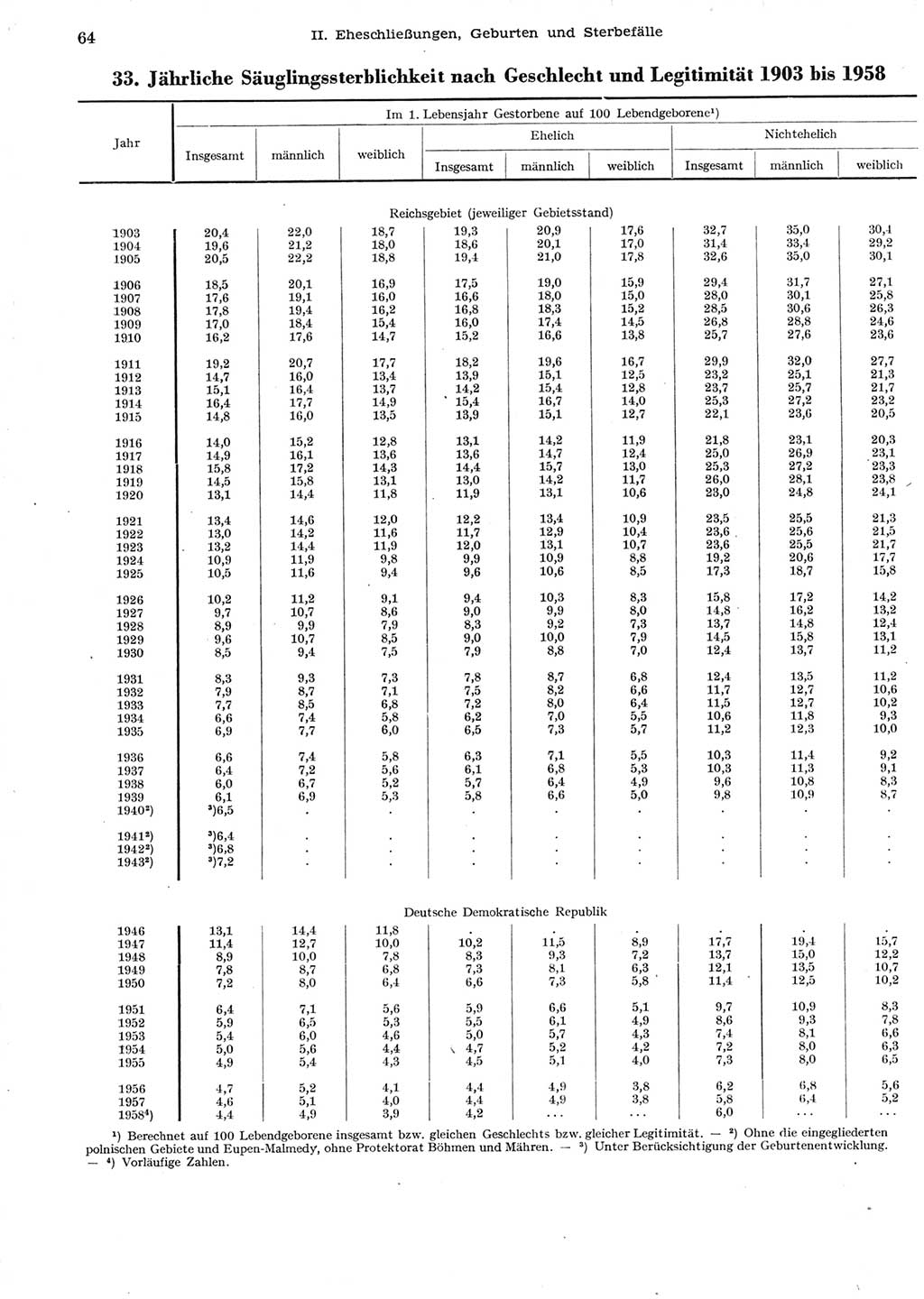 Statistisches Jahrbuch der Deutschen Demokratischen Republik (DDR) 1958, Seite 64 (Stat. Jb. DDR 1958, S. 64)