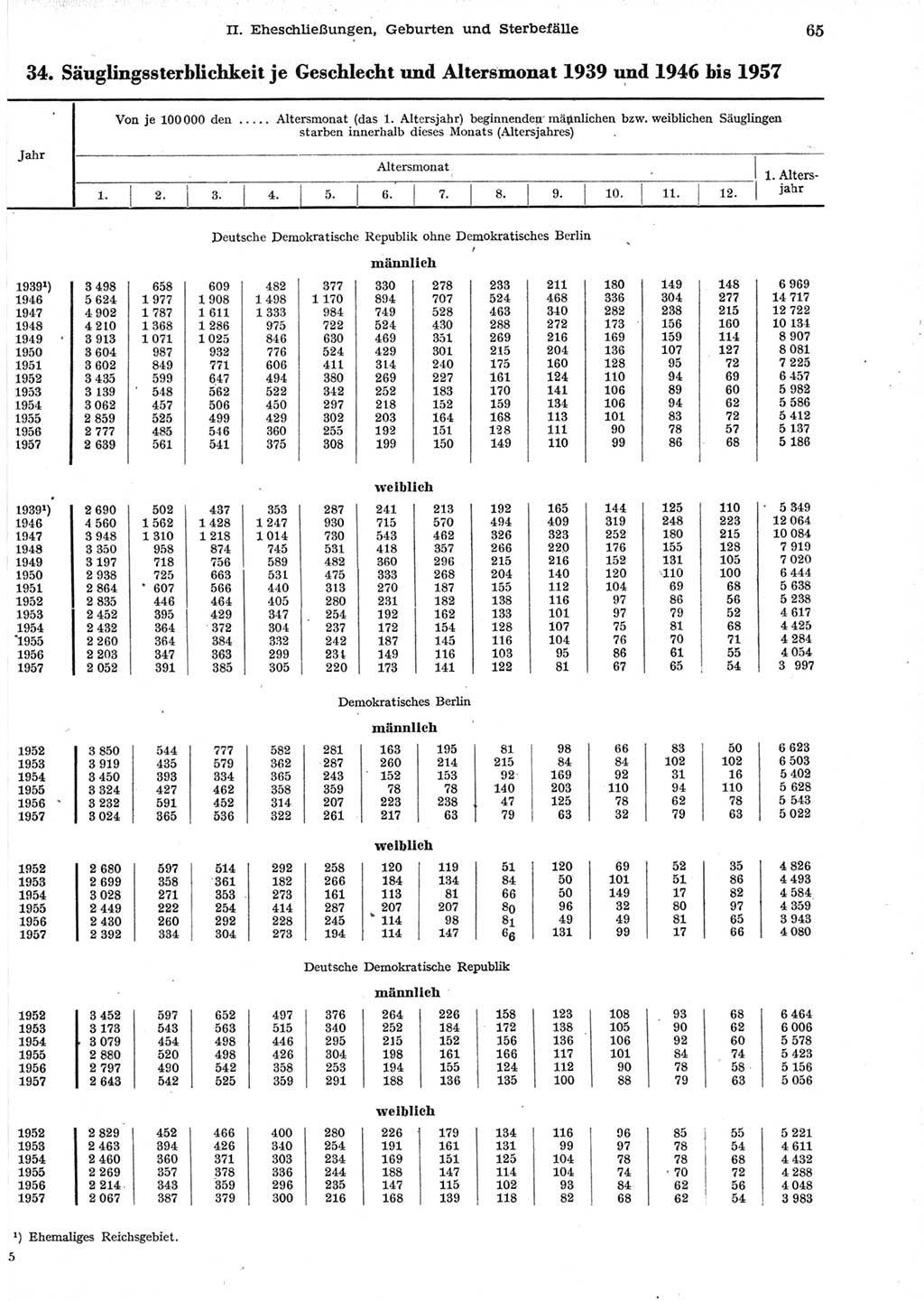 Statistisches Jahrbuch der Deutschen Demokratischen Republik (DDR) 1958, Seite 65 (Stat. Jb. DDR 1958, S. 65)