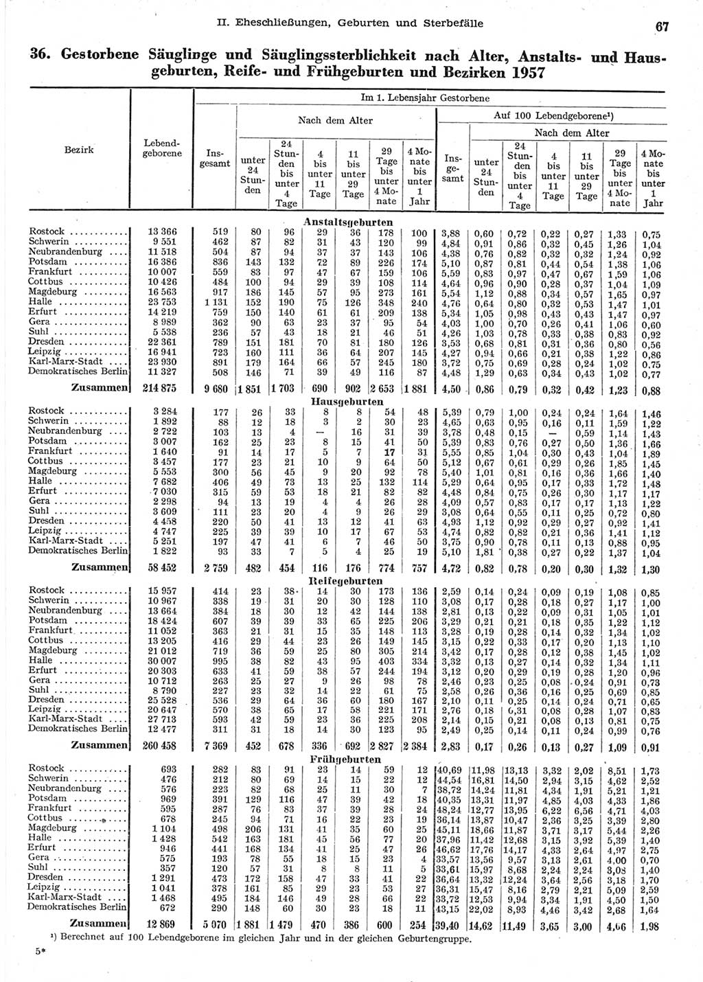 Statistisches Jahrbuch der Deutschen Demokratischen Republik (DDR) 1958, Seite 67 (Stat. Jb. DDR 1958, S. 67)