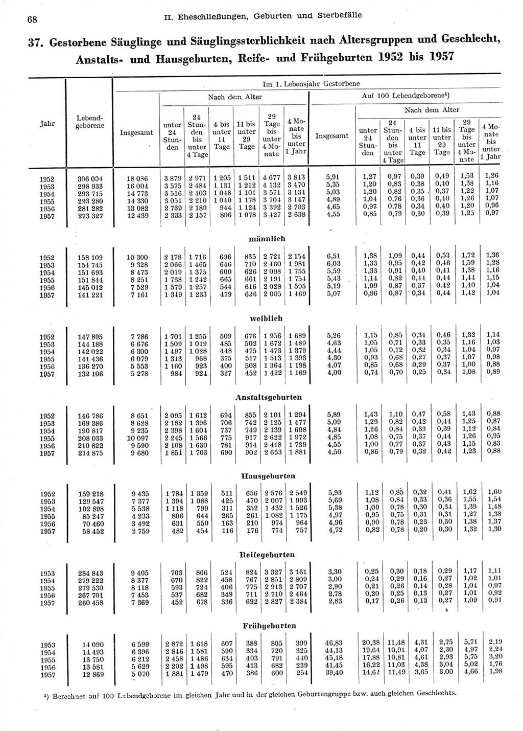 Statistisches Jahrbuch der Deutschen Demokratischen Republik (DDR) 1958, Seite 68 (Stat. Jb. DDR 1958, S. 68)