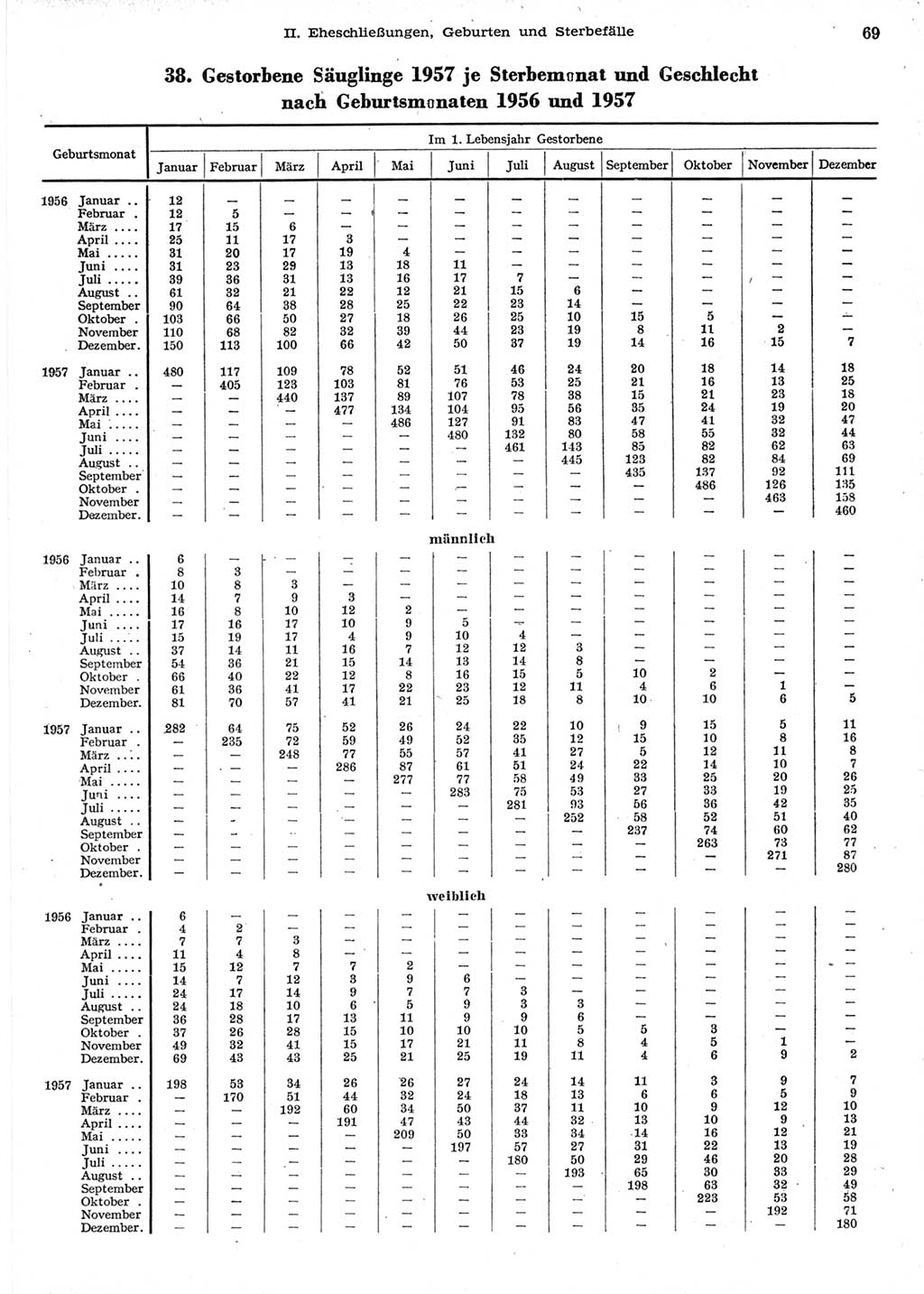 Statistisches Jahrbuch der Deutschen Demokratischen Republik (DDR) 1958, Seite 69 (Stat. Jb. DDR 1958, S. 69)