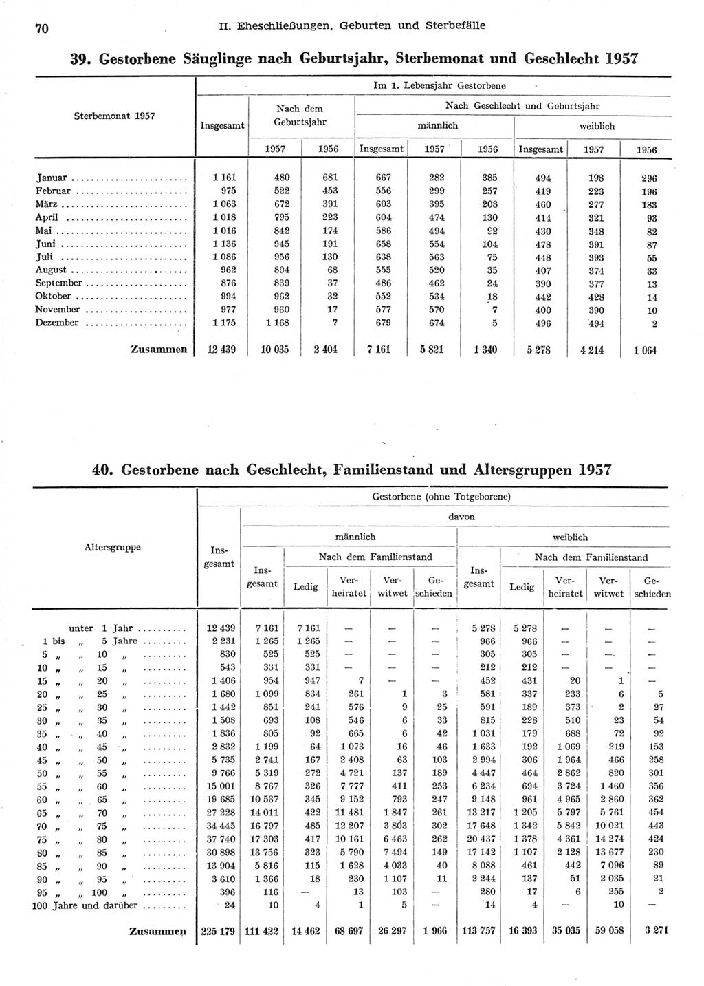 Statistisches Jahrbuch der Deutschen Demokratischen Republik (DDR) 1958, Seite 70 (Stat. Jb. DDR 1958, S. 70)