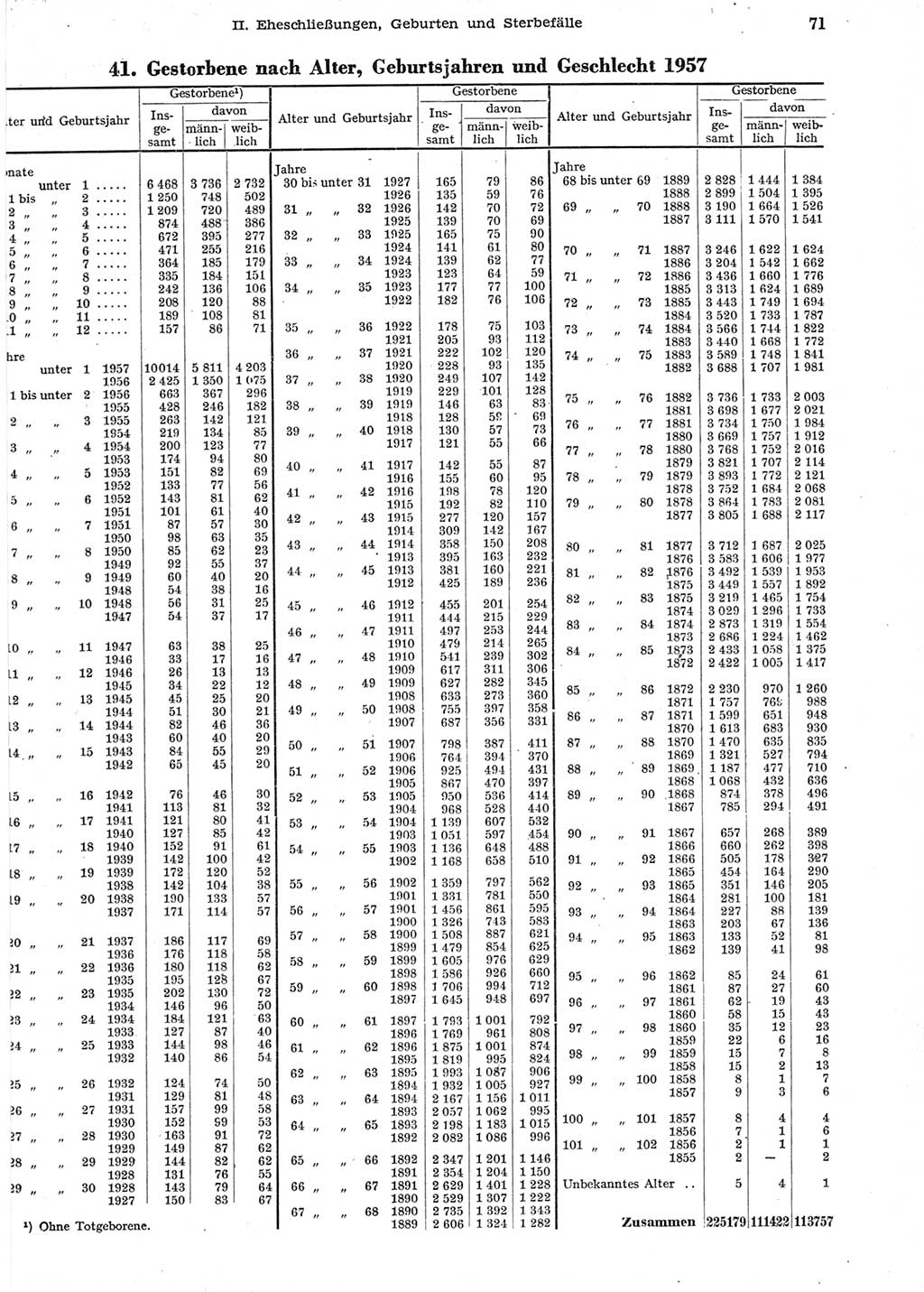 Statistisches Jahrbuch der Deutschen Demokratischen Republik (DDR) 1958, Seite 71 (Stat. Jb. DDR 1958, S. 71)
