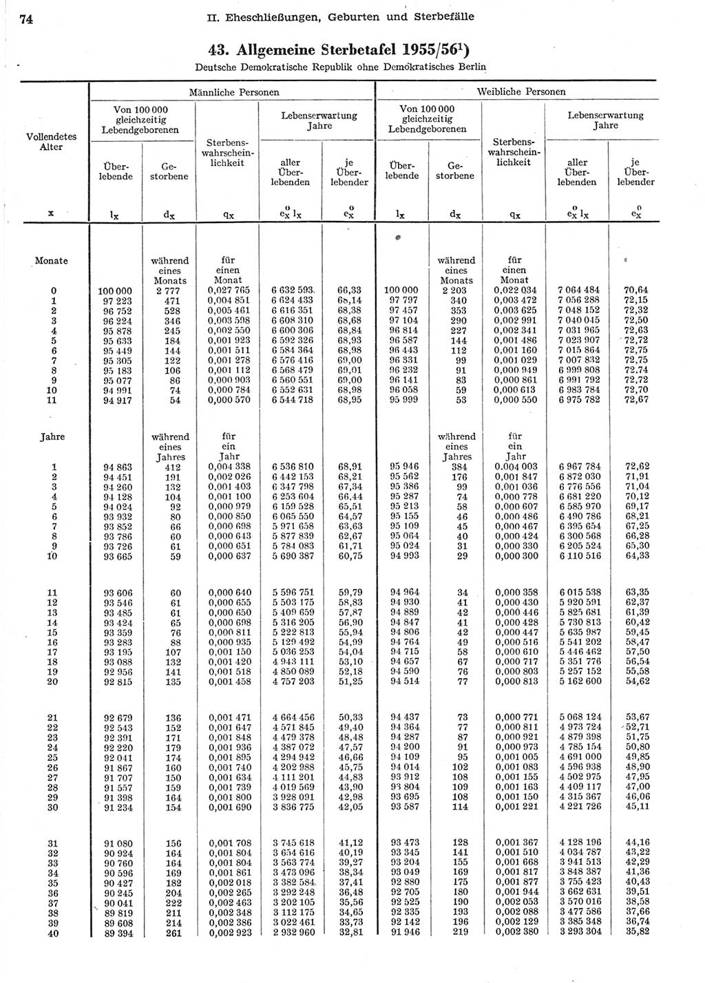 Statistisches Jahrbuch der Deutschen Demokratischen Republik (DDR) 1958, Seite 74 (Stat. Jb. DDR 1958, S. 74)
