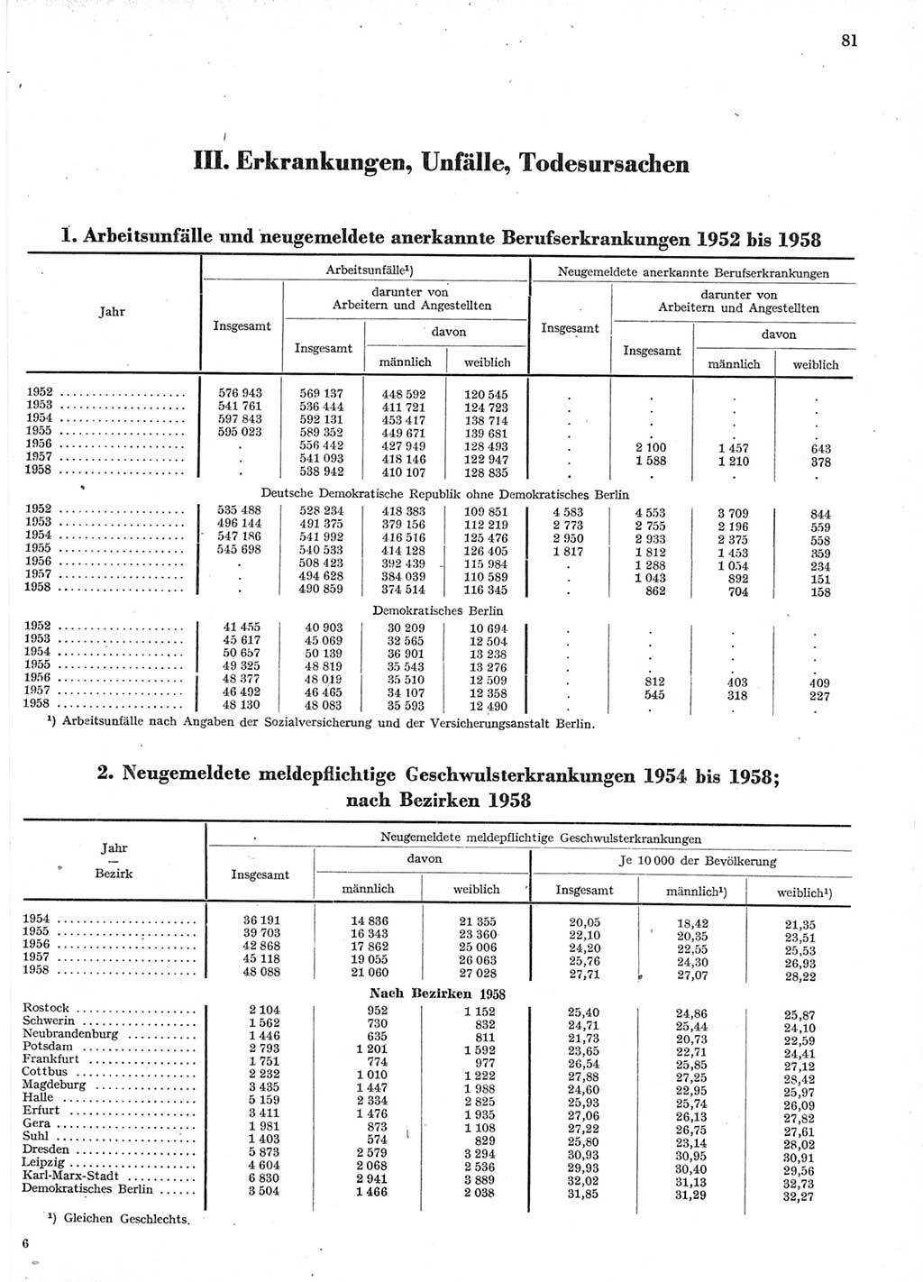 Statistisches Jahrbuch der Deutschen Demokratischen Republik (DDR) 1958, Seite 81 (Stat. Jb. DDR 1958, S. 81)