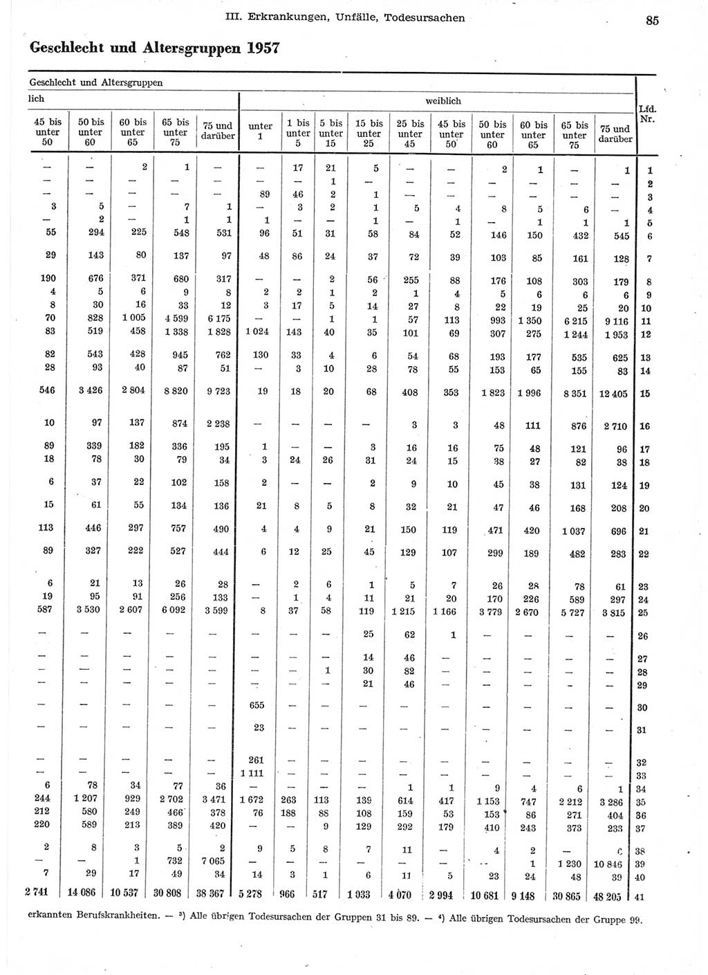 Statistisches Jahrbuch der Deutschen Demokratischen Republik (DDR) 1958, Seite 85 (Stat. Jb. DDR 1958, S. 85)