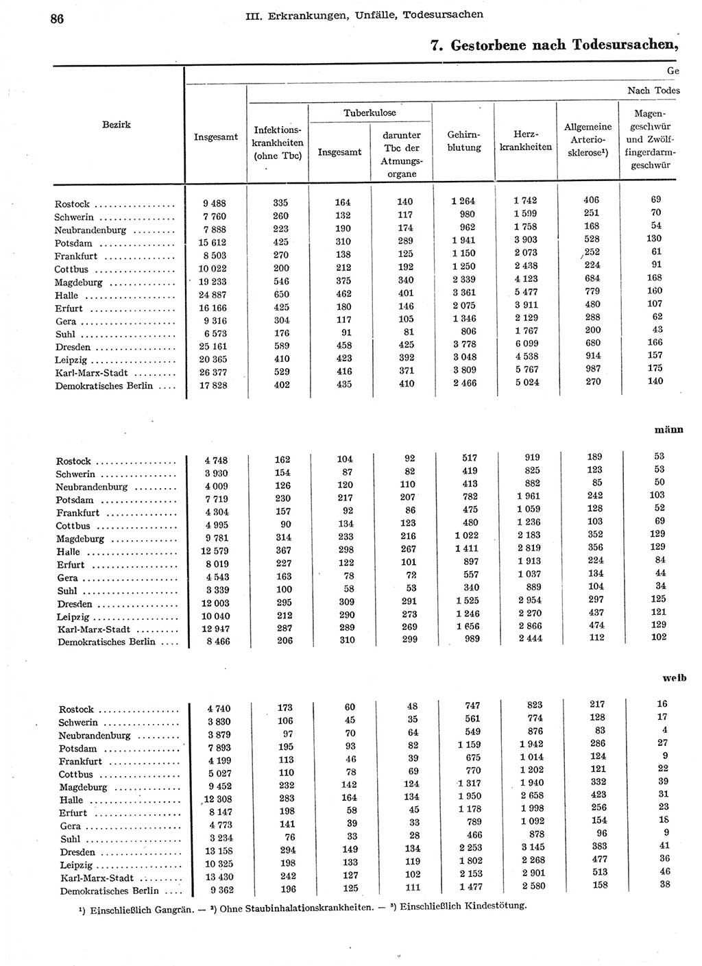 Statistisches Jahrbuch der Deutschen Demokratischen Republik (DDR) 1958, Seite 86 (Stat. Jb. DDR 1958, S. 86)