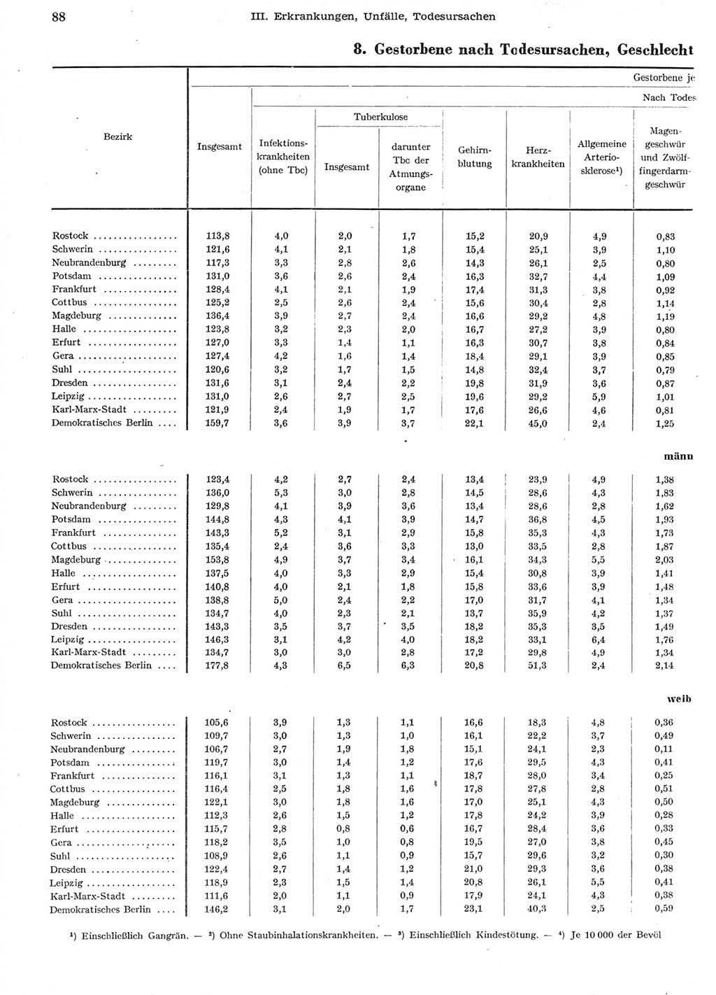 Statistisches Jahrbuch der Deutschen Demokratischen Republik (DDR) 1958, Seite 88 (Stat. Jb. DDR 1958, S. 88)