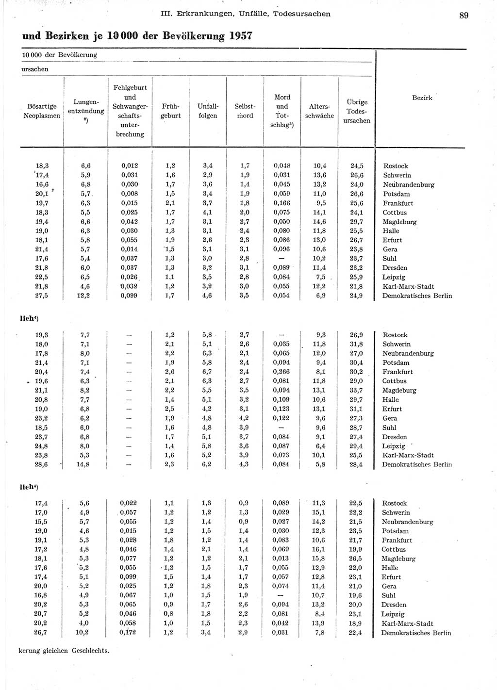 Statistisches Jahrbuch der Deutschen Demokratischen Republik (DDR) 1958, Seite 89 (Stat. Jb. DDR 1958, S. 89)