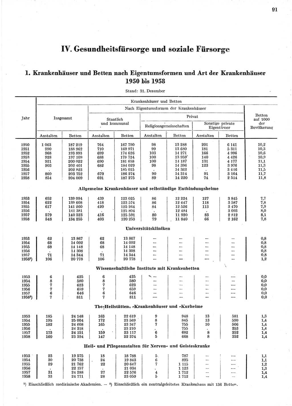 Statistisches Jahrbuch der Deutschen Demokratischen Republik (DDR) 1958, Seite 91 (Stat. Jb. DDR 1958, S. 91)