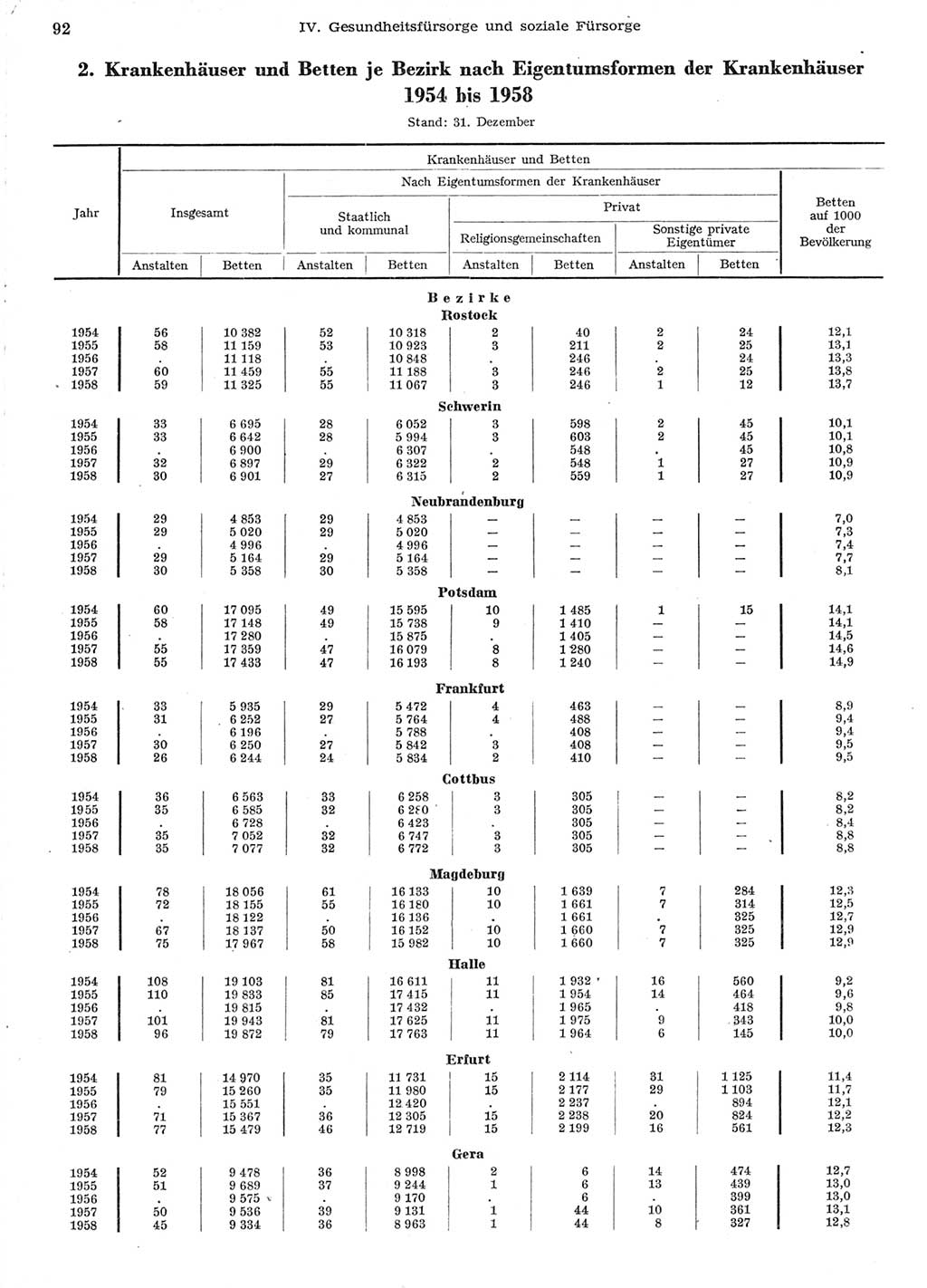 Statistisches Jahrbuch der Deutschen Demokratischen Republik (DDR) 1958, Seite 92 (Stat. Jb. DDR 1958, S. 92)