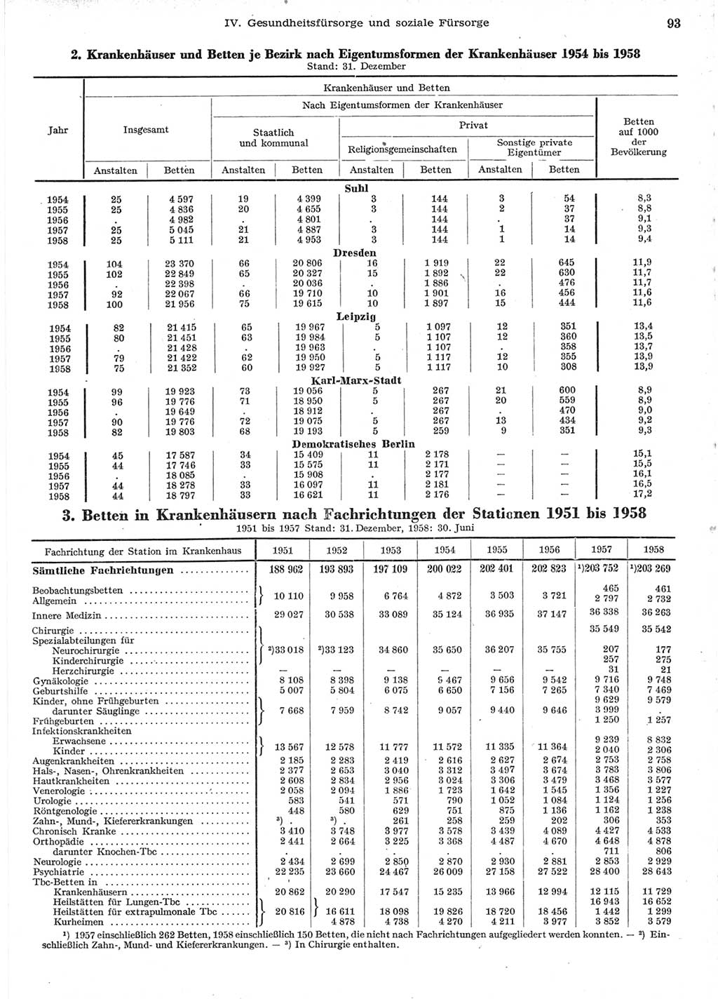 Statistisches Jahrbuch der Deutschen Demokratischen Republik (DDR) 1958, Seite 93 (Stat. Jb. DDR 1958, S. 93)