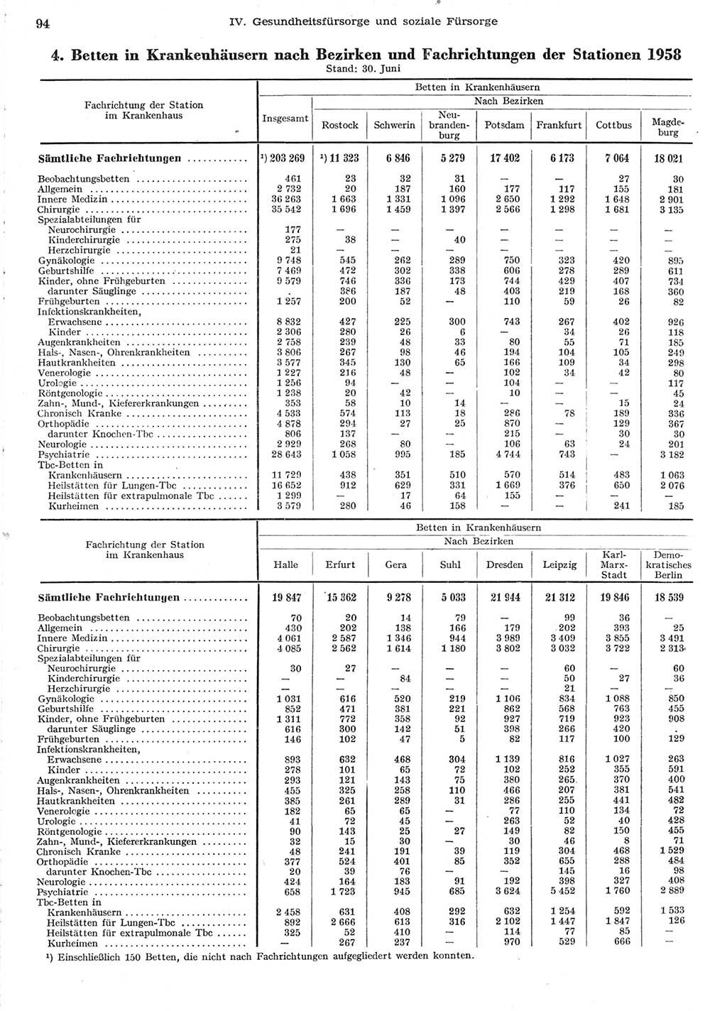 Statistisches Jahrbuch der Deutschen Demokratischen Republik (DDR) 1958, Seite 94 (Stat. Jb. DDR 1958, S. 94)