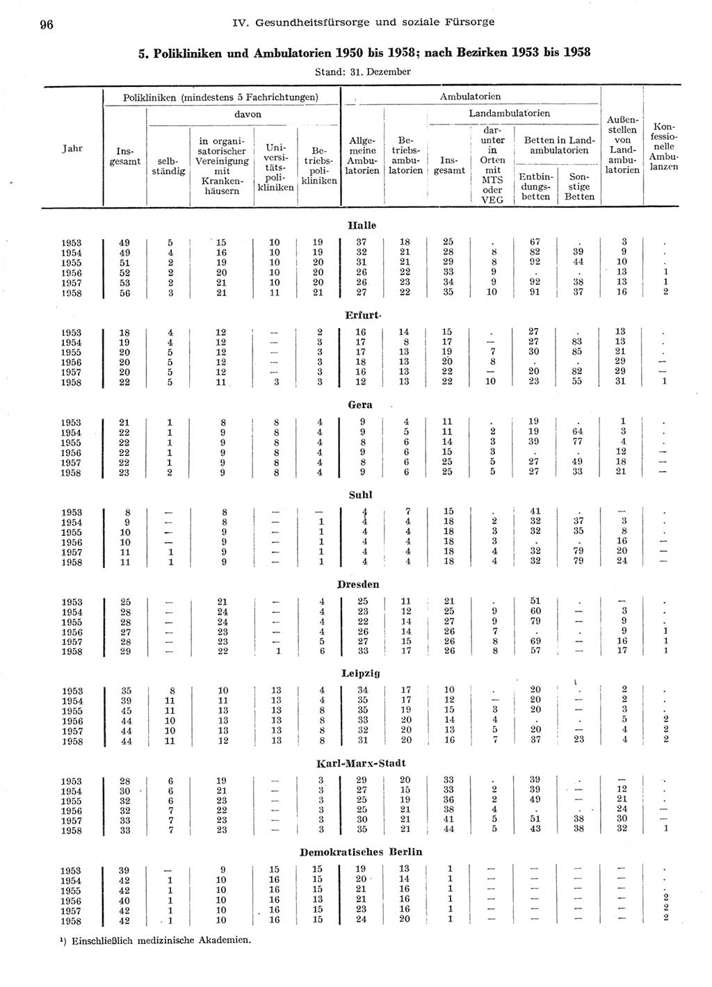 Statistisches Jahrbuch der Deutschen Demokratischen Republik (DDR) 1958, Seite 96 (Stat. Jb. DDR 1958, S. 96)