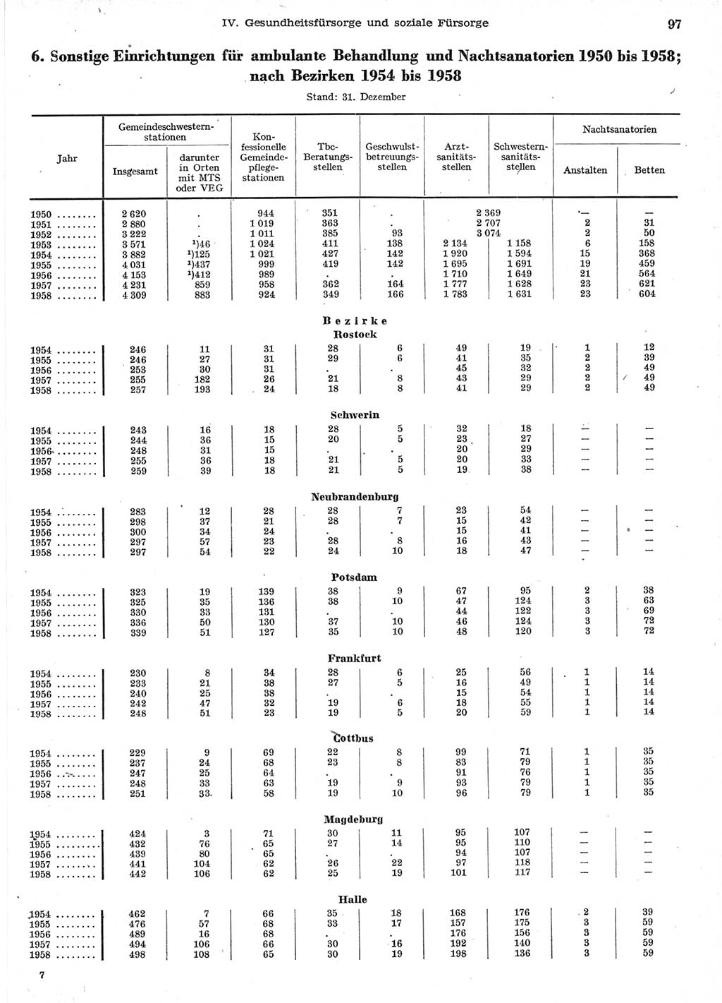 Statistisches Jahrbuch der Deutschen Demokratischen Republik (DDR) 1958, Seite 97 (Stat. Jb. DDR 1958, S. 97)