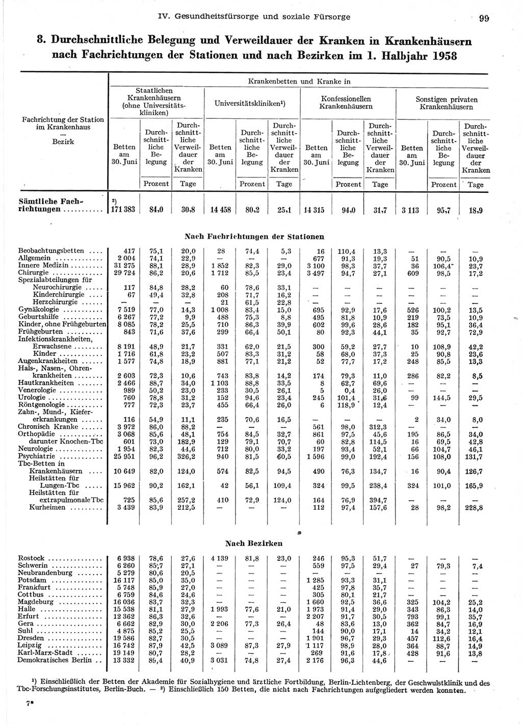 Statistisches Jahrbuch der Deutschen Demokratischen Republik (DDR) 1958, Seite 99 (Stat. Jb. DDR 1958, S. 99)