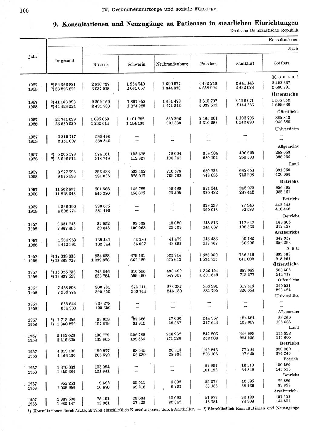 Statistisches Jahrbuch der Deutschen Demokratischen Republik (DDR) 1958, Seite 100 (Stat. Jb. DDR 1958, S. 100)