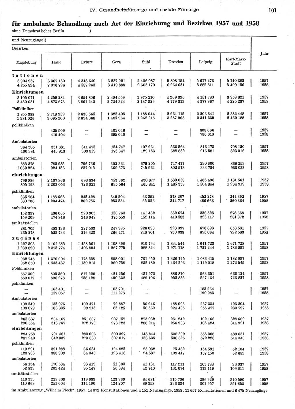 Statistisches Jahrbuch der Deutschen Demokratischen Republik (DDR) 1958, Seite 101 (Stat. Jb. DDR 1958, S. 101)