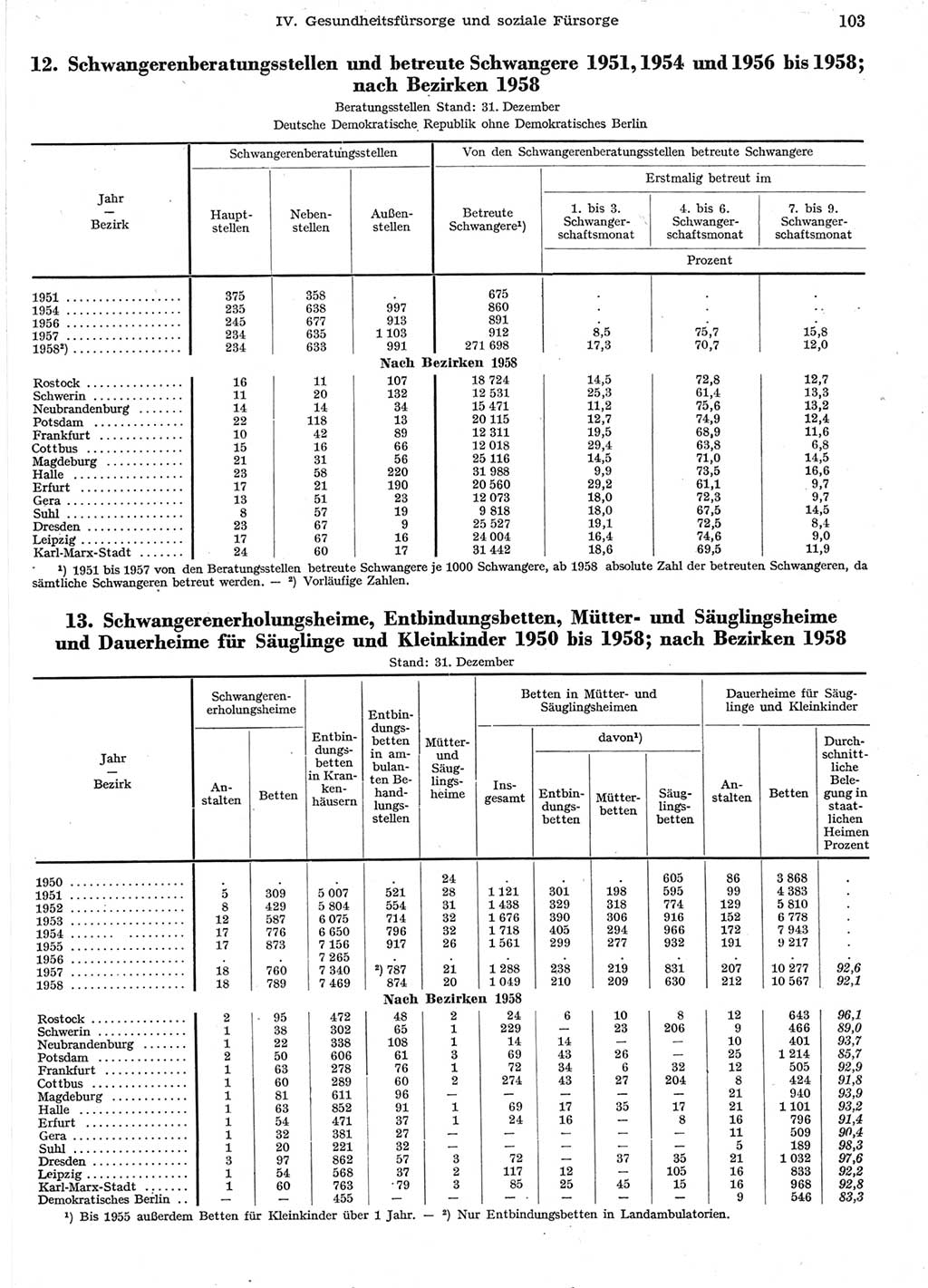 Statistisches Jahrbuch der Deutschen Demokratischen Republik (DDR) 1958, Seite 103 (Stat. Jb. DDR 1958, S. 103)