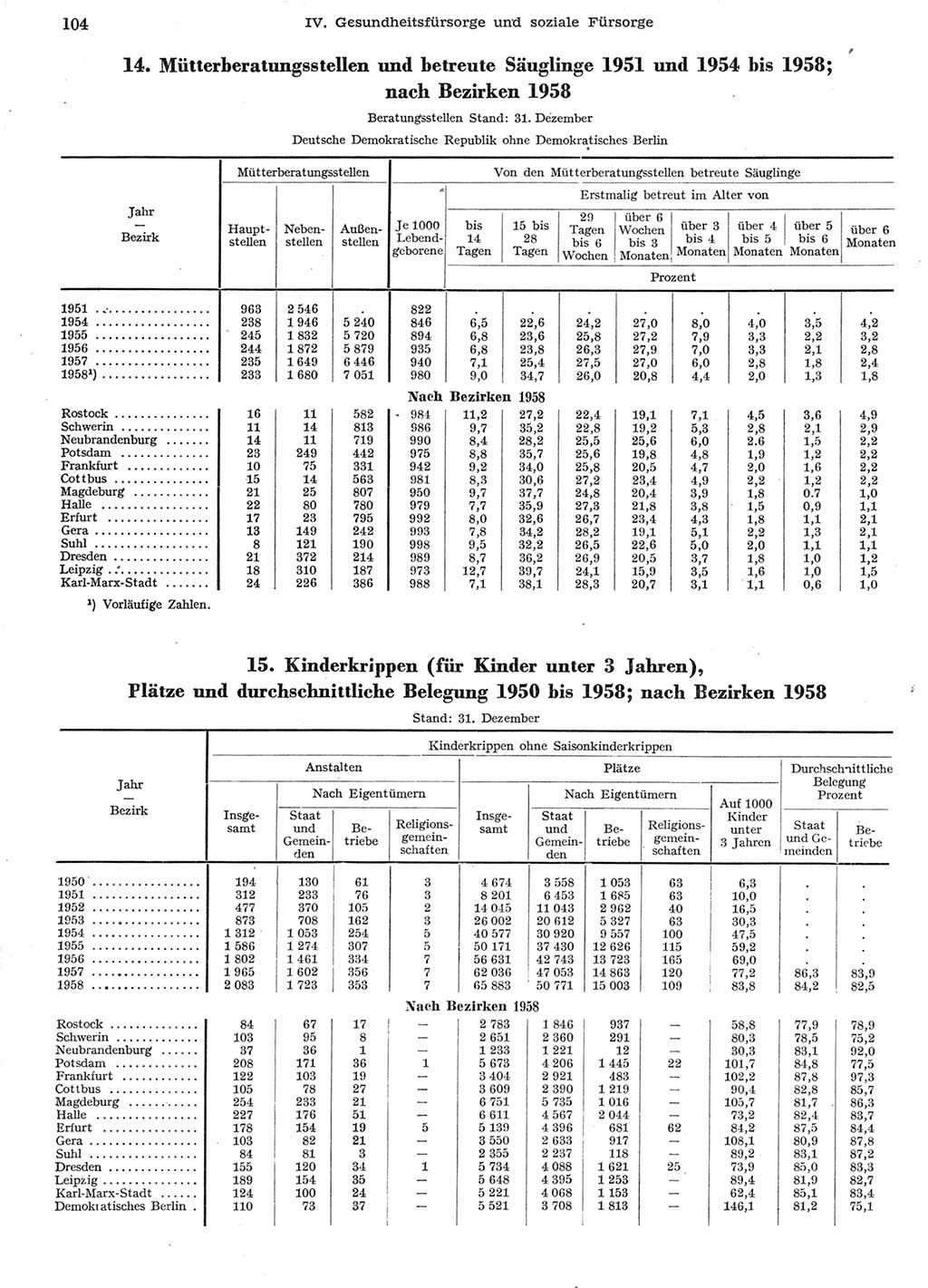 Statistisches Jahrbuch der Deutschen Demokratischen Republik (DDR) 1958, Seite 104 (Stat. Jb. DDR 1958, S. 104)