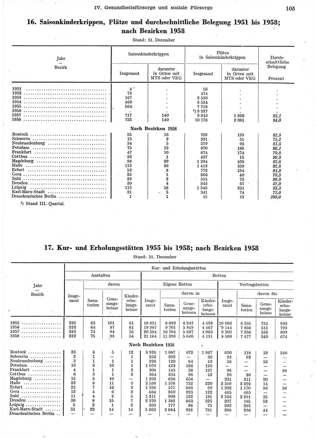 Statistisches Jahrbuch der Deutschen Demokratischen Republik (DDR) 1958, Seite 105 (Stat. Jb. DDR 1958, S. 105)