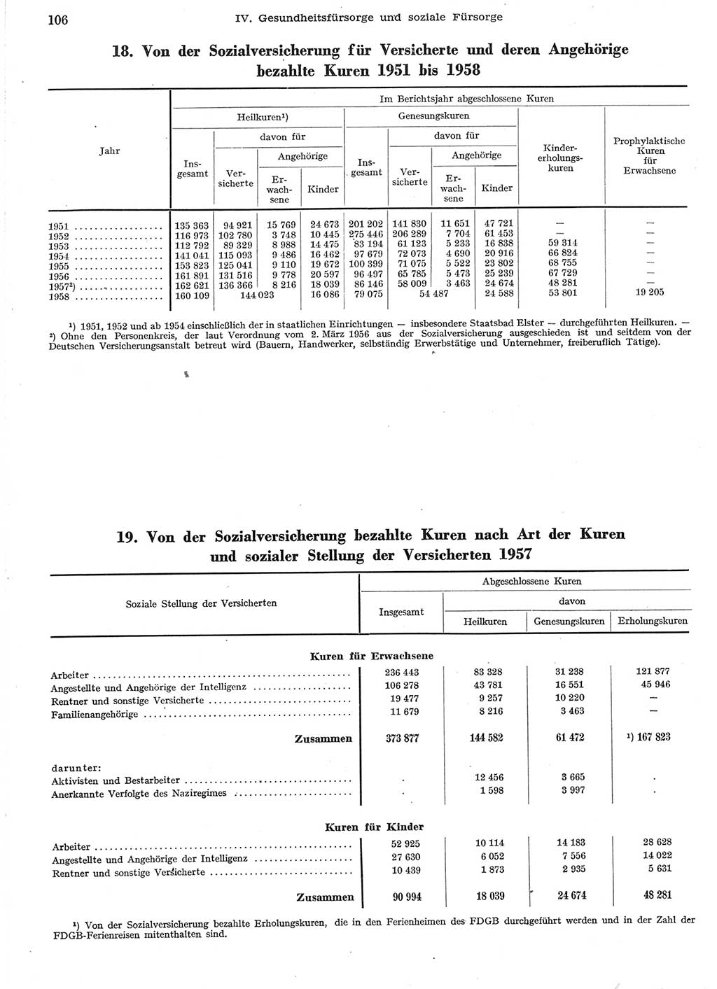Statistisches Jahrbuch der Deutschen Demokratischen Republik (DDR) 1958, Seite 106 (Stat. Jb. DDR 1958, S. 106)